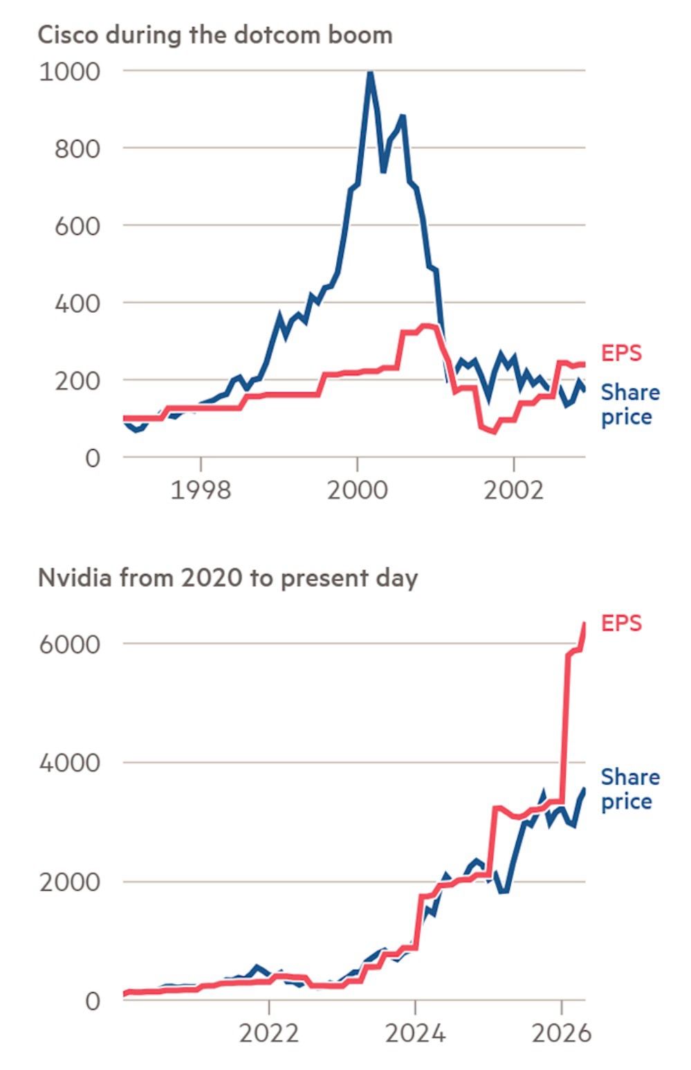 LinkedIn post image: This does not look like the Dot Com bubble.