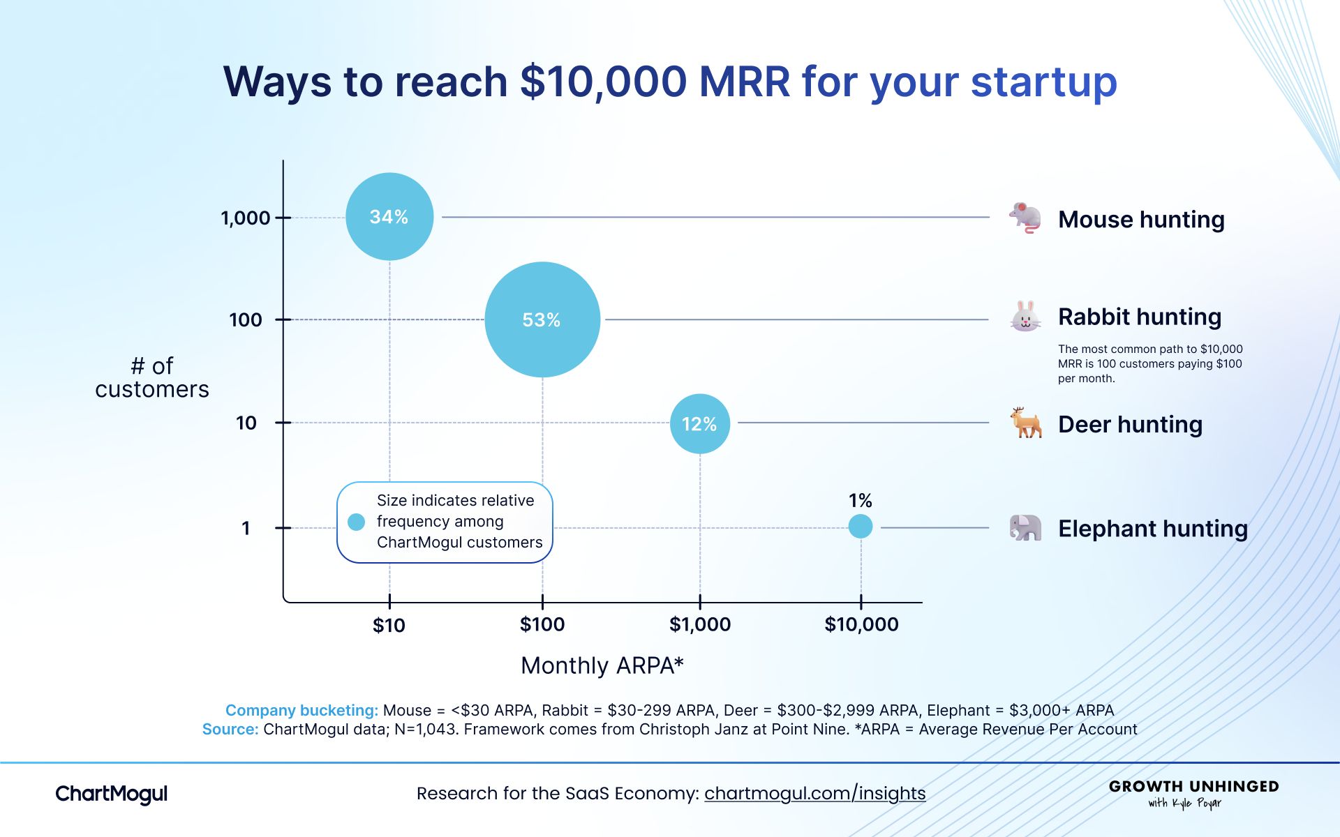 LinkedIn post image: The initial decision about which customer to target (and how much to charge them) can feel almost arbitrary when you're