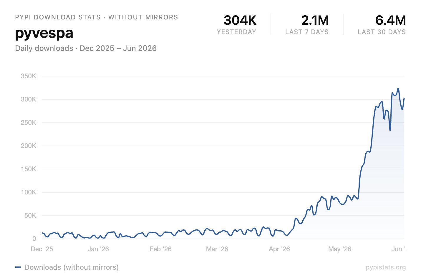 LinkedIn post image: The best open source projects aren't built by a team. They're built by a community! 💙 pyvespa just crossed 6.4 million
