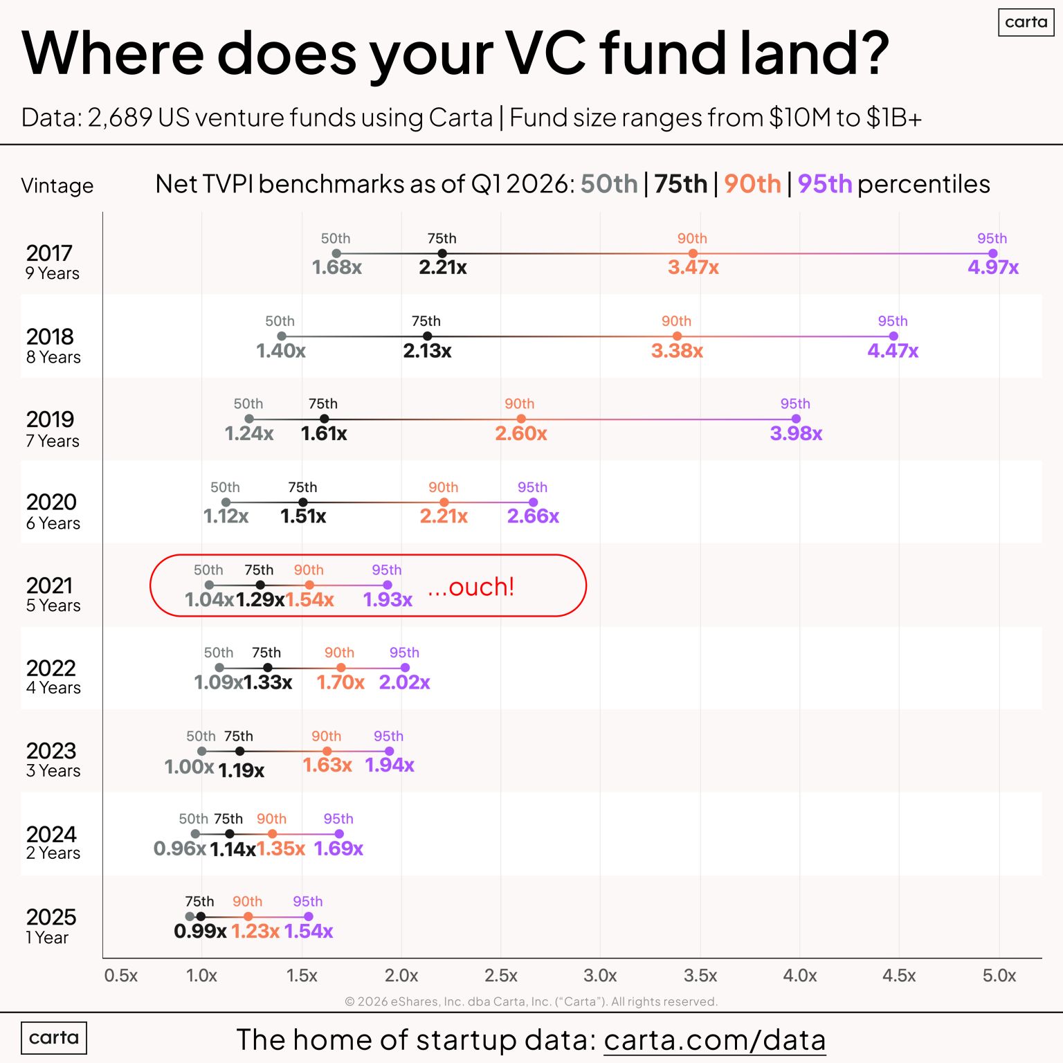 LinkedIn post image: Will the 2021 vintage for VC funds be the worst performing vintage year in the past few decades?