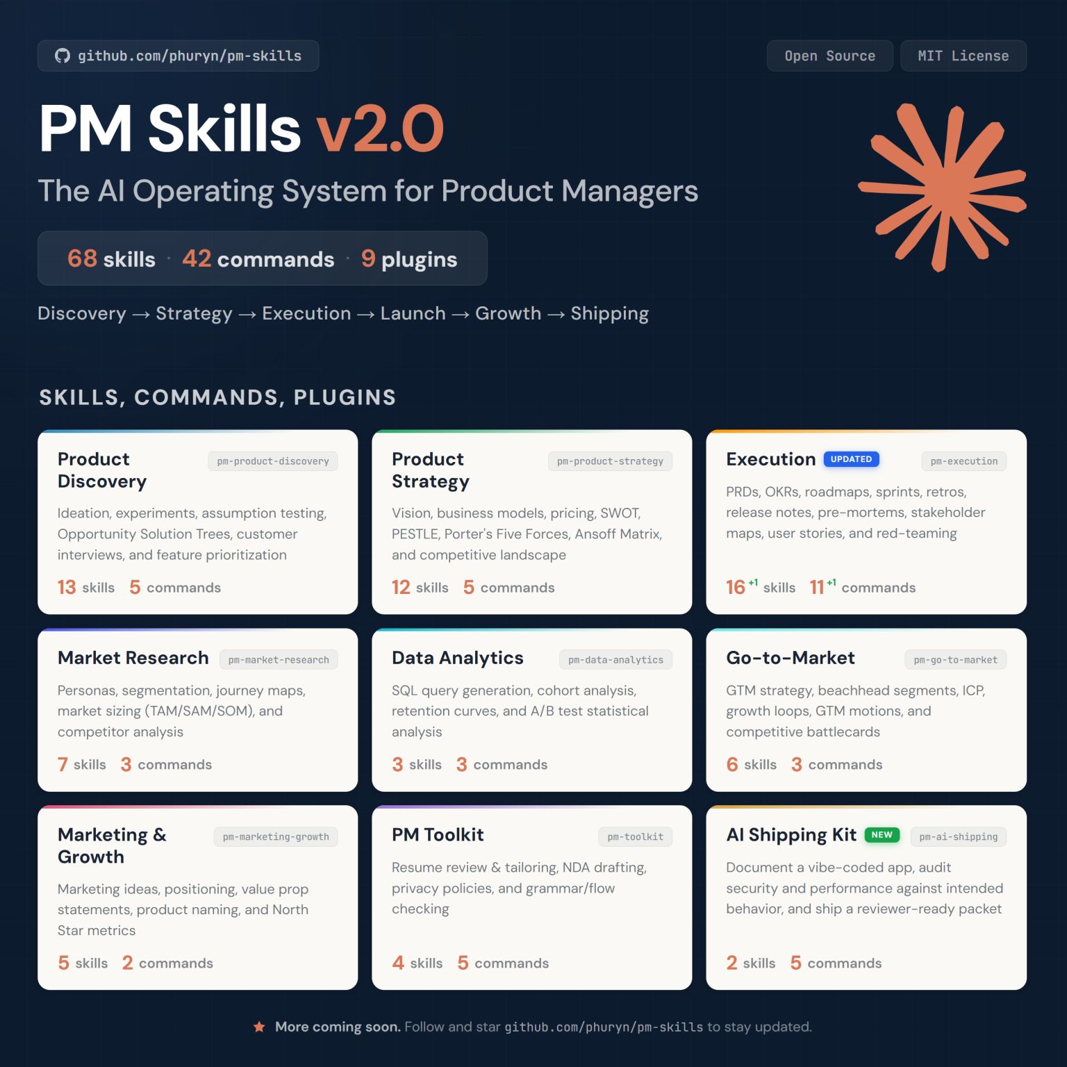 LinkedIn post image: Just shared PM Skills v2.0 with 9 plugins, 68 skills, 42 commands. Free, MIT.
