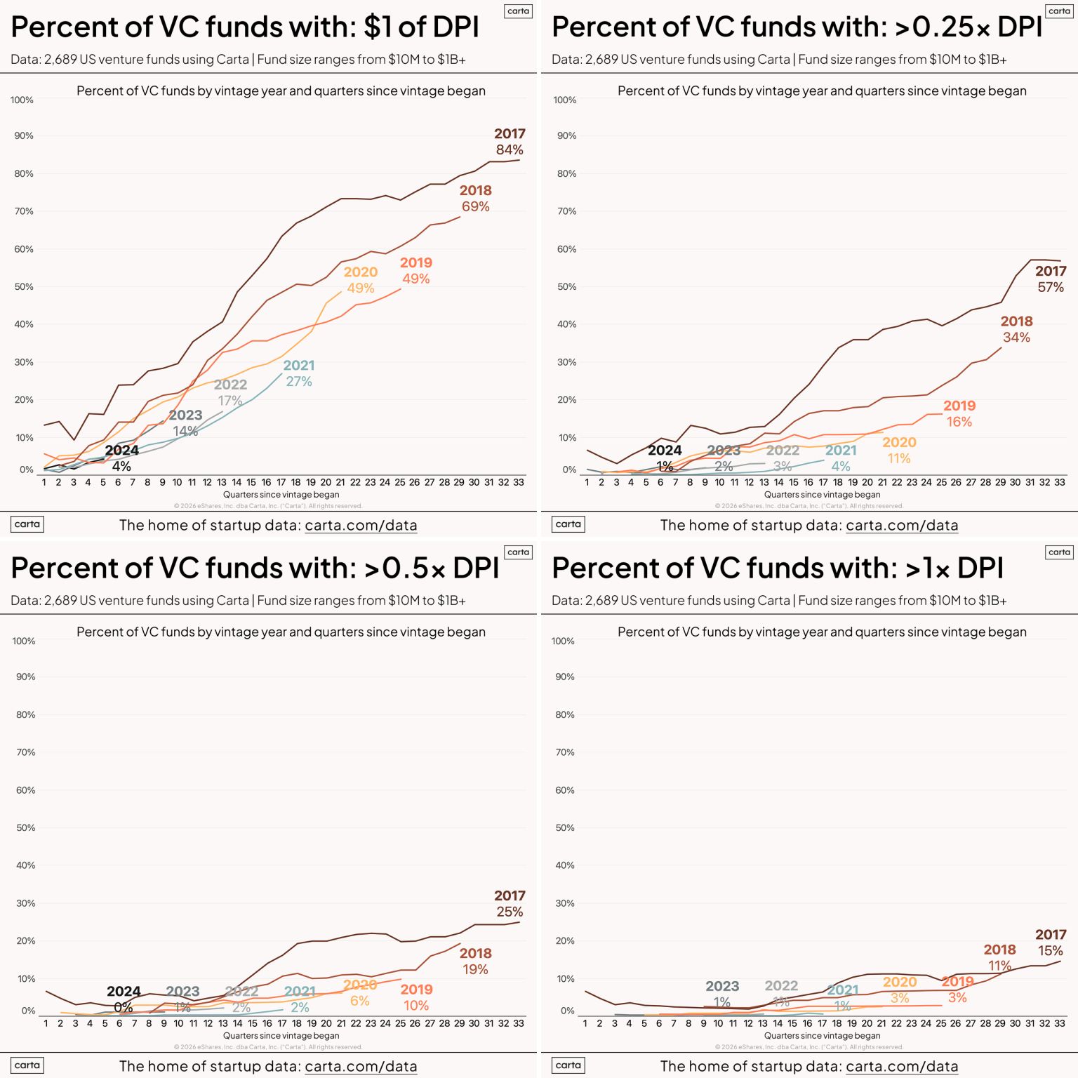LinkedIn post image: Are VCs getting their limited partners DPI?