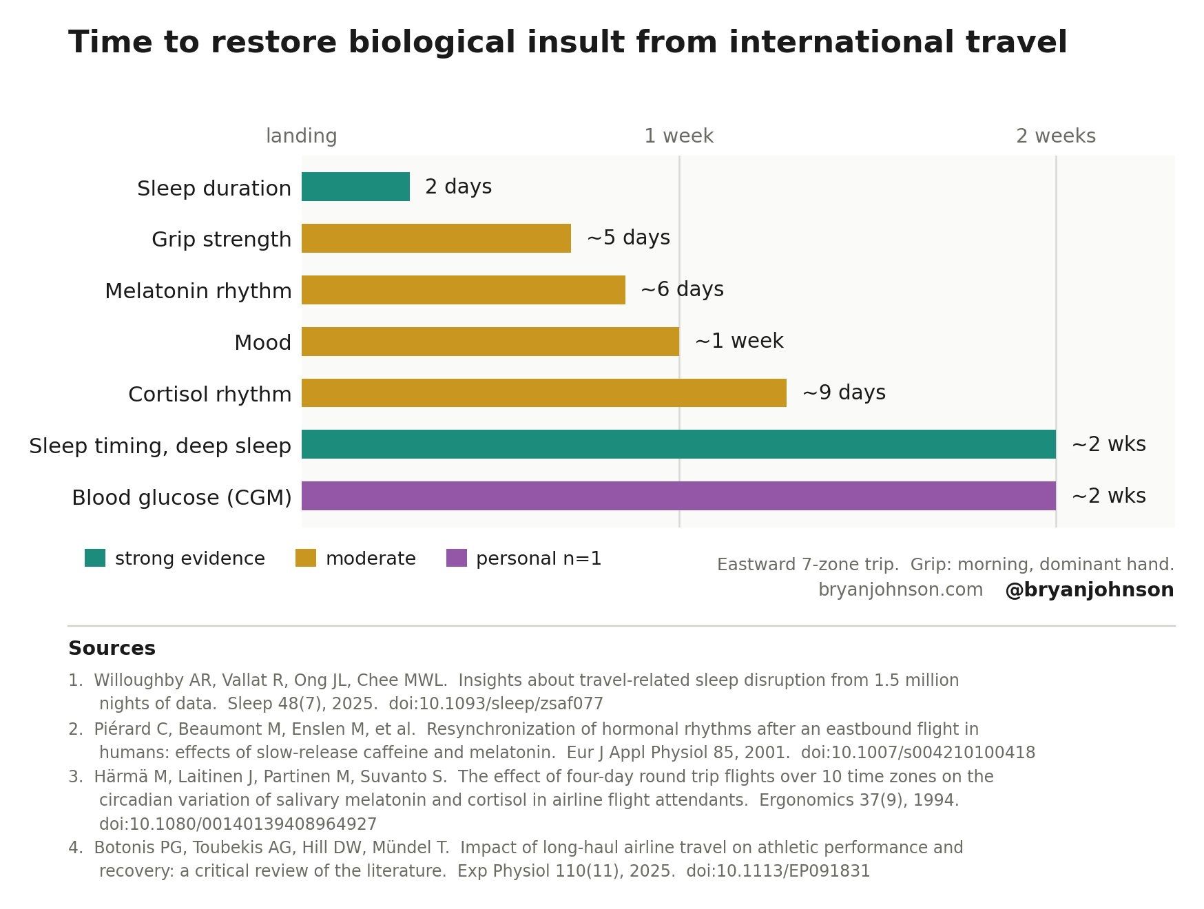 LinkedIn post image: Here's a snapshot of the biological insult from international travel. It takes your body over two weeks to fully recover