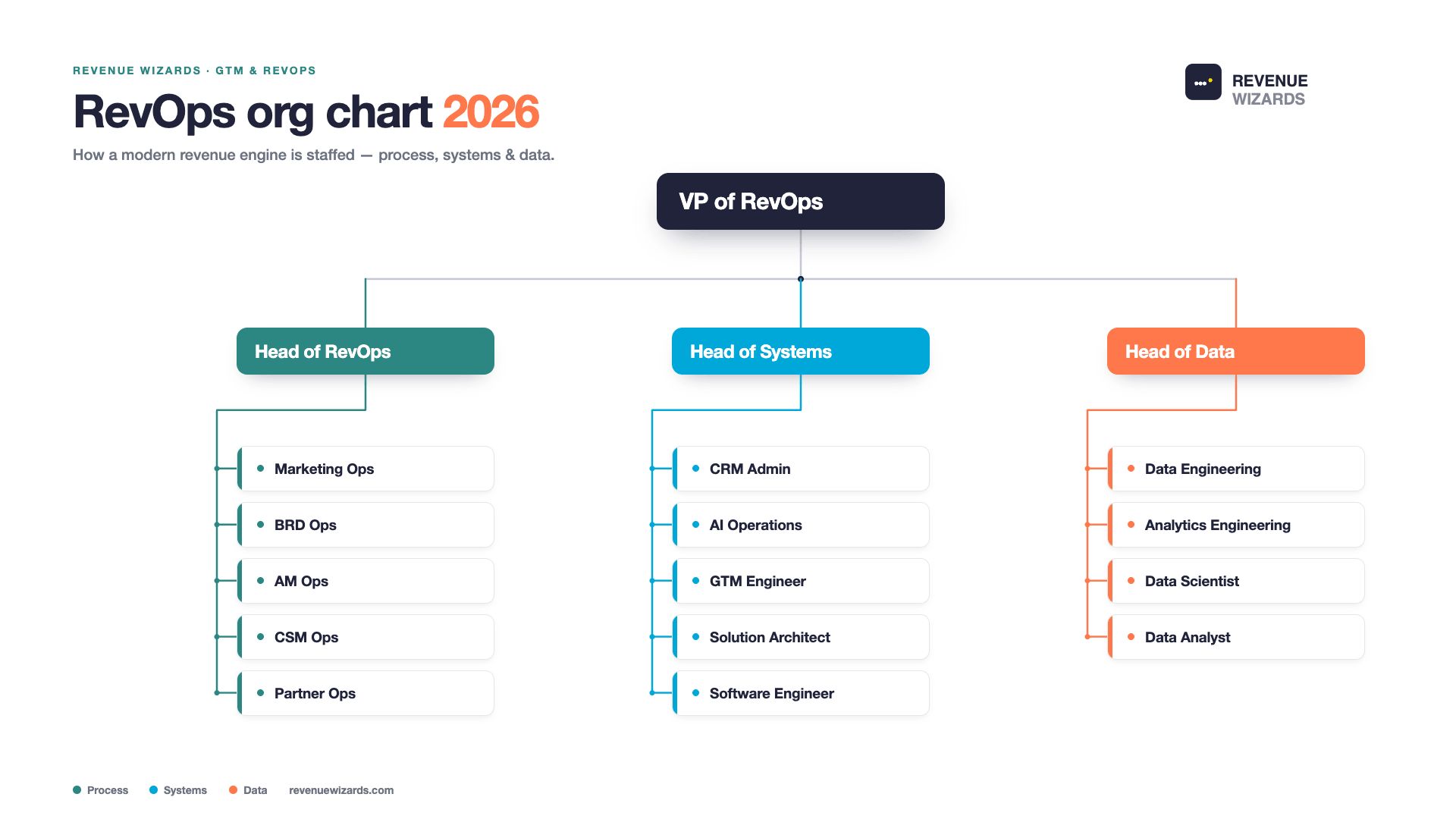 LinkedIn post image: What should your RevOps org chart look like in 2026?