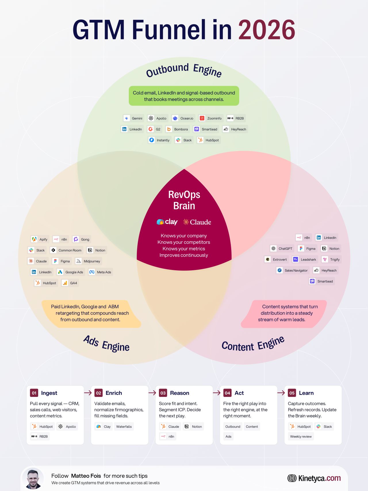 LinkedIn post image: Three engines. $14M+ in client revenue built across them.