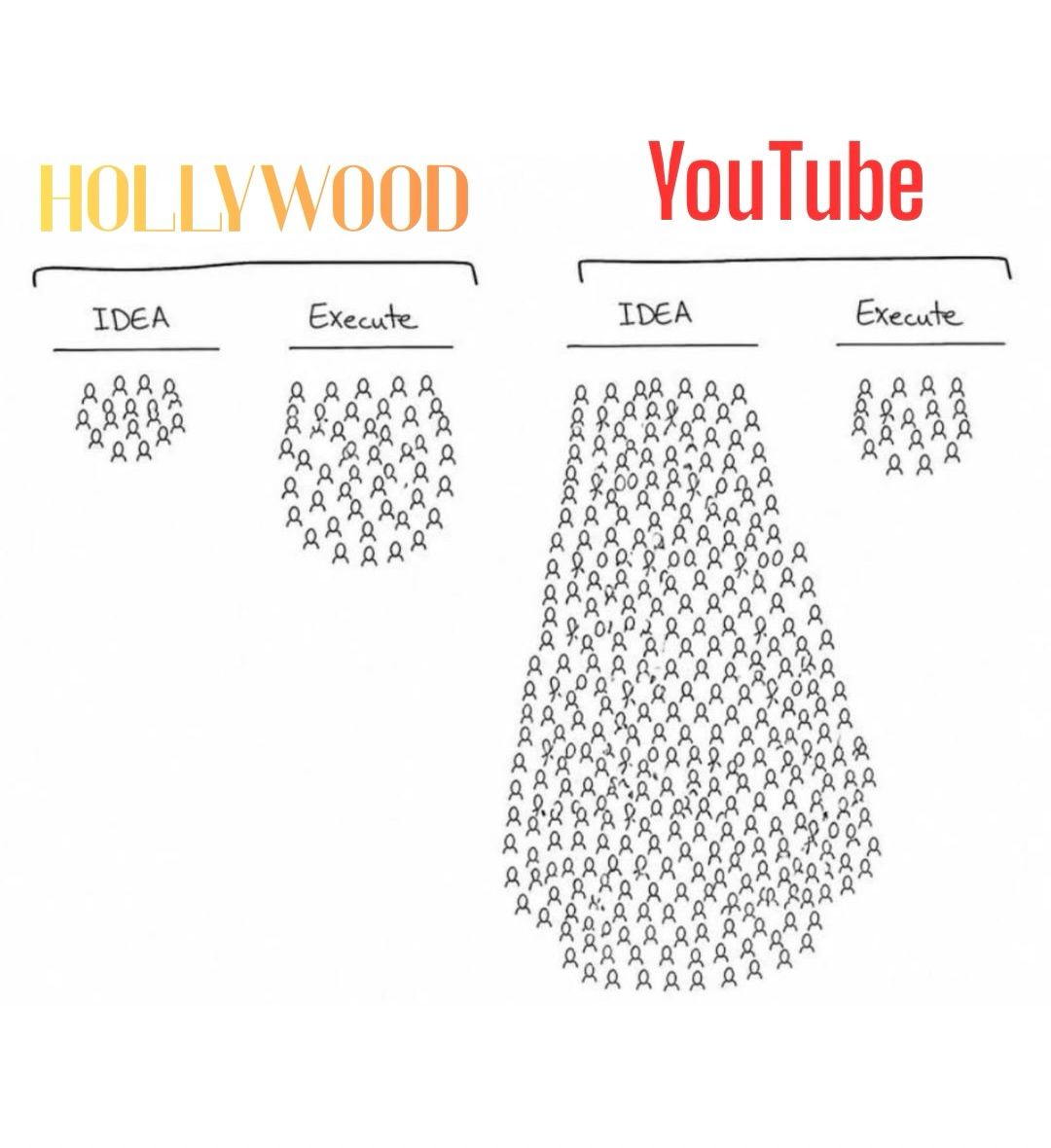 LinkedIn post image: The Hollywood gatekeepers are gone. Anyone can press publish.
