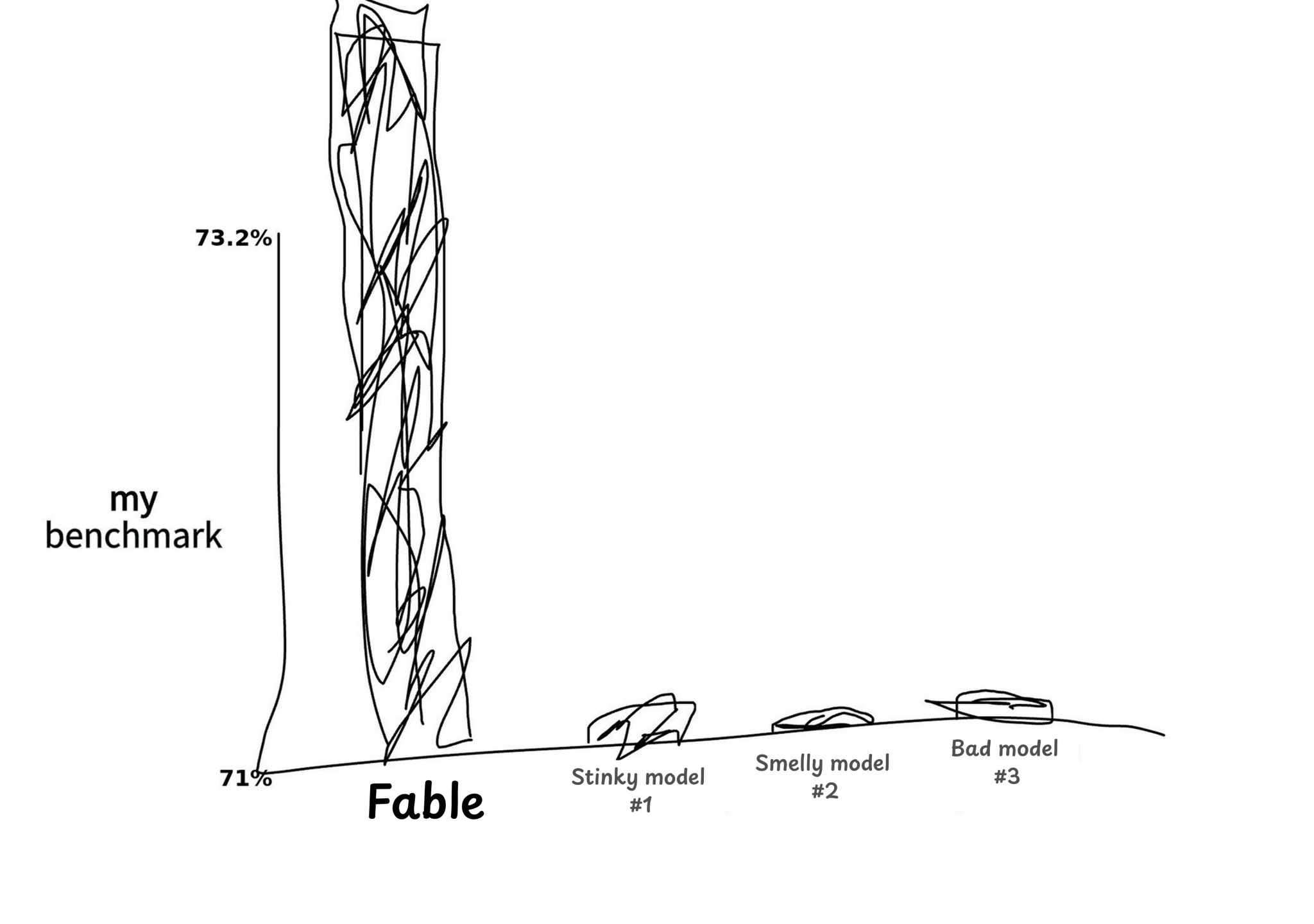 LinkedIn post image: Exclusive look at how Claude Fable 5 (née Mythos) stacks up in my canonical "my benchmark".