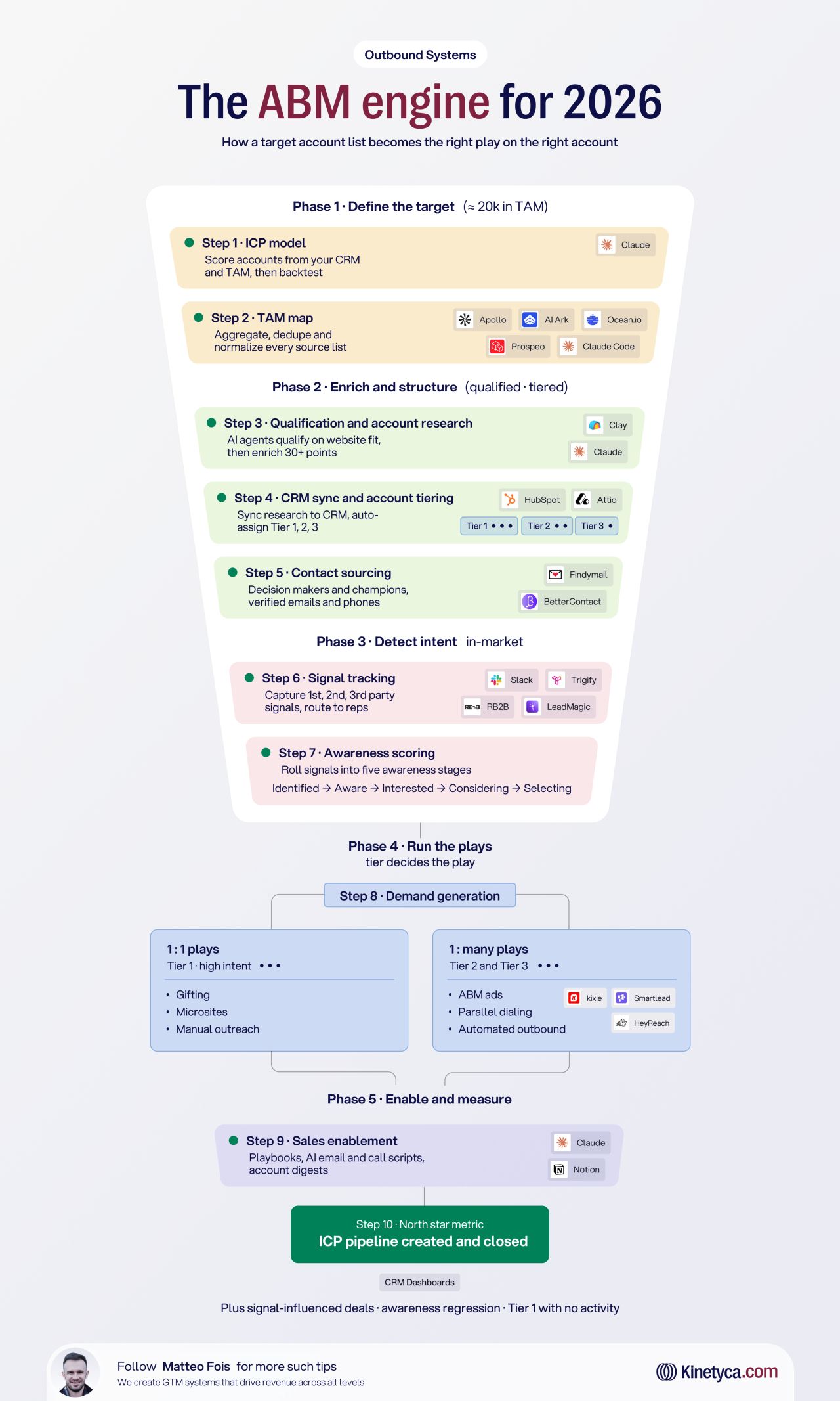 LinkedIn post image: ABM used to be the most expensive way to go to market.