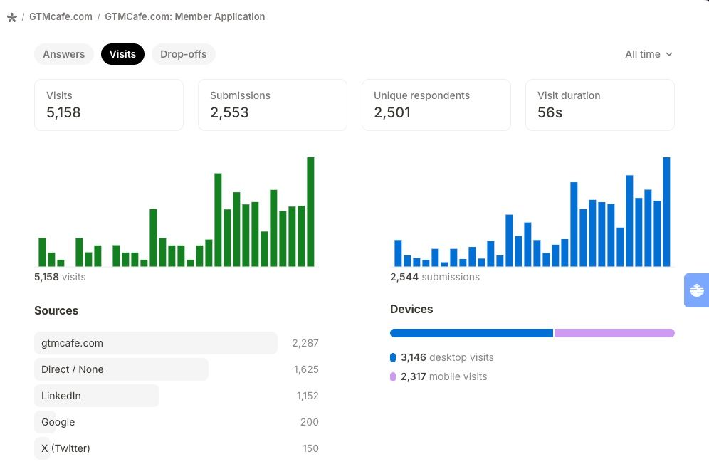 LinkedIn post image: $0 revenue, 0 employees, 0 missed weekly calls for over 2 years: meet GTMCafe.com