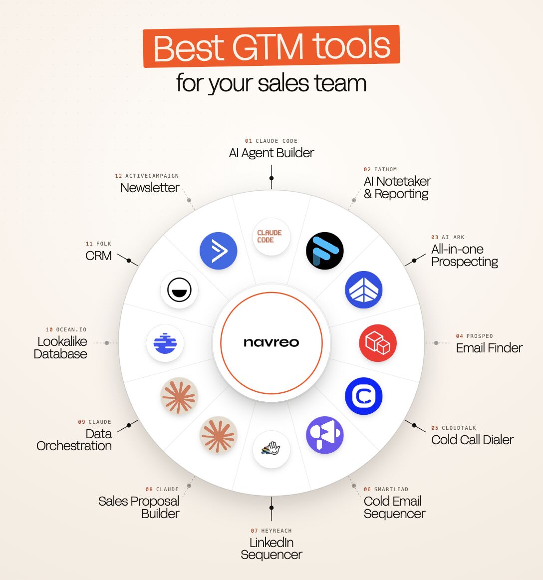 LinkedIn post image: The GTM stack every modern sales team actually needs.