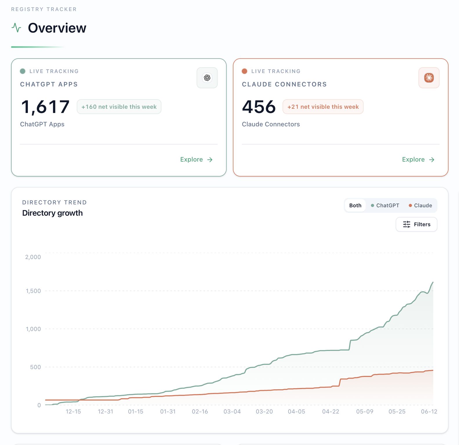 LinkedIn post image: MCP Apps are growing fast.
