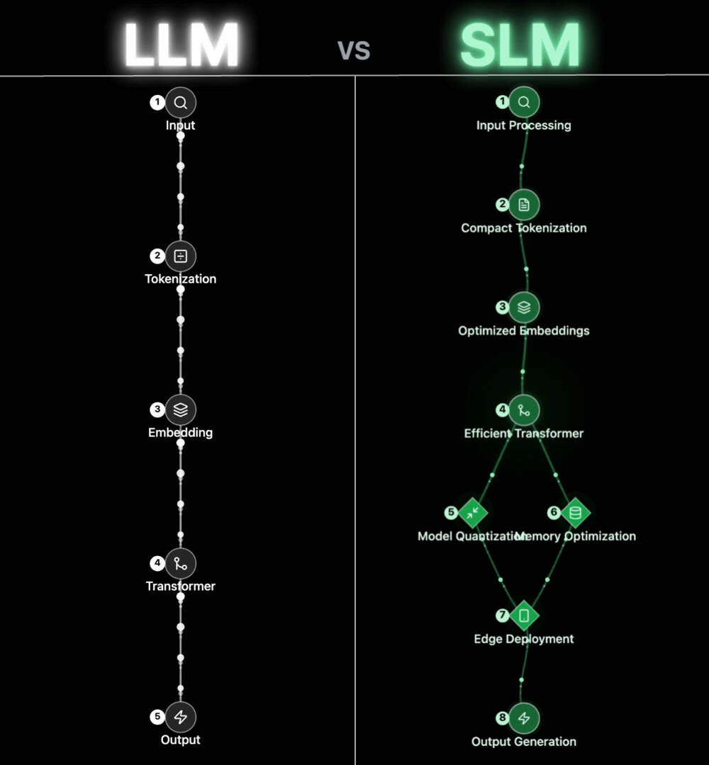 LinkedIn post image: LLMs are overkill for 80% of business tasks. Enter SLMs: