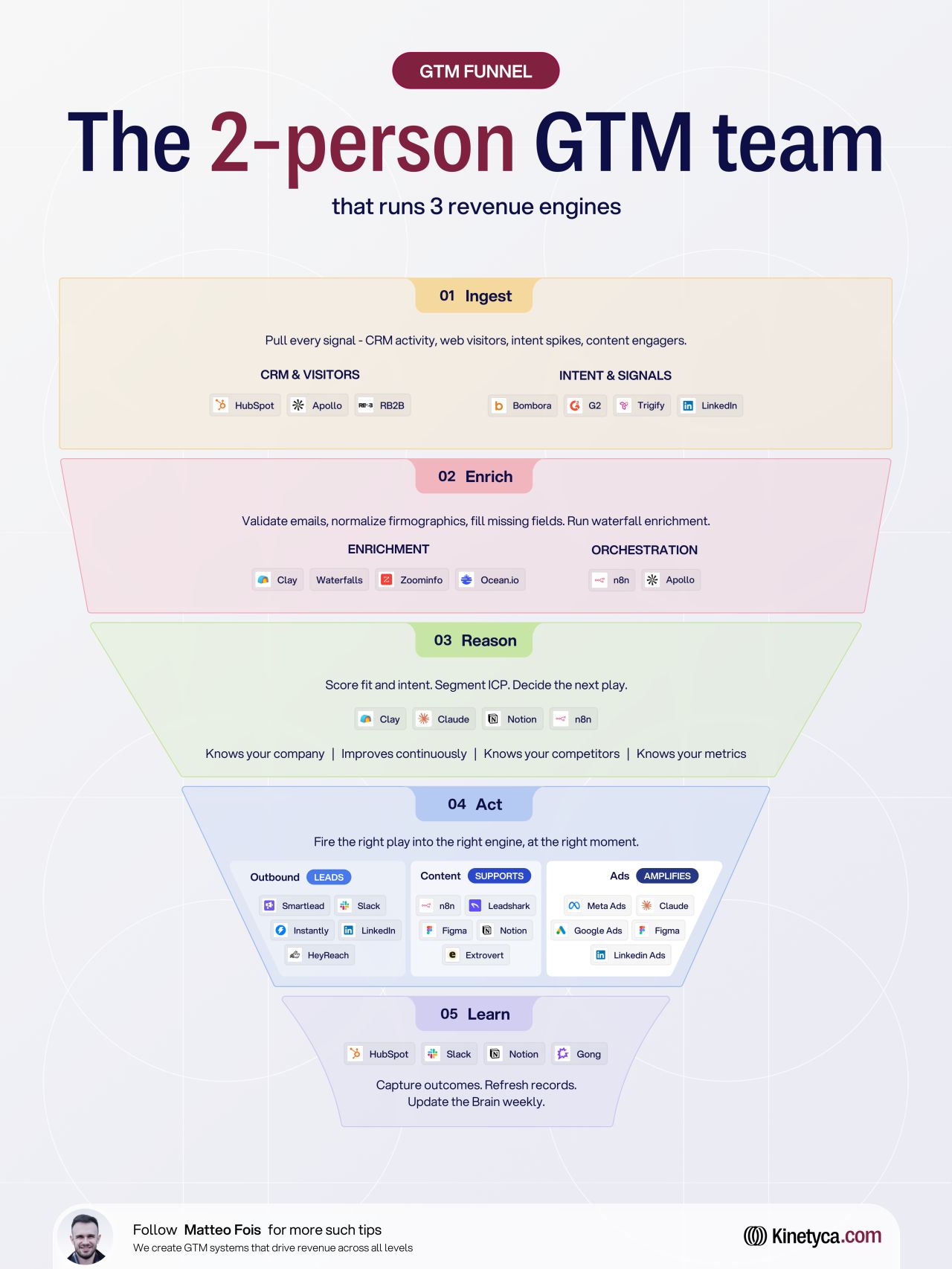 LinkedIn post image: What used to take 10 SDRs now runs on 2 people.
