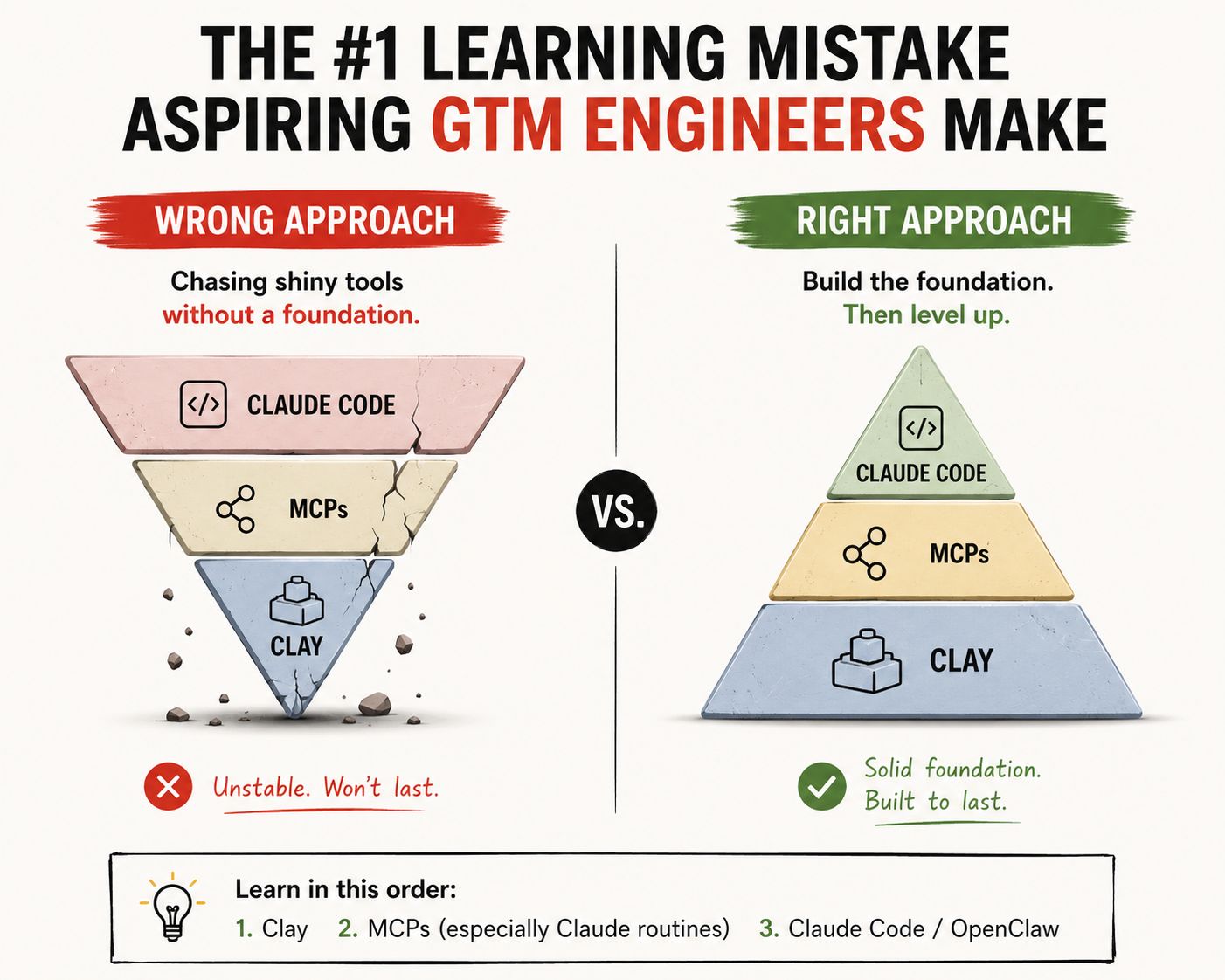 LinkedIn post image: I can usually tell if a GTM Engineer will fail within the first week.
