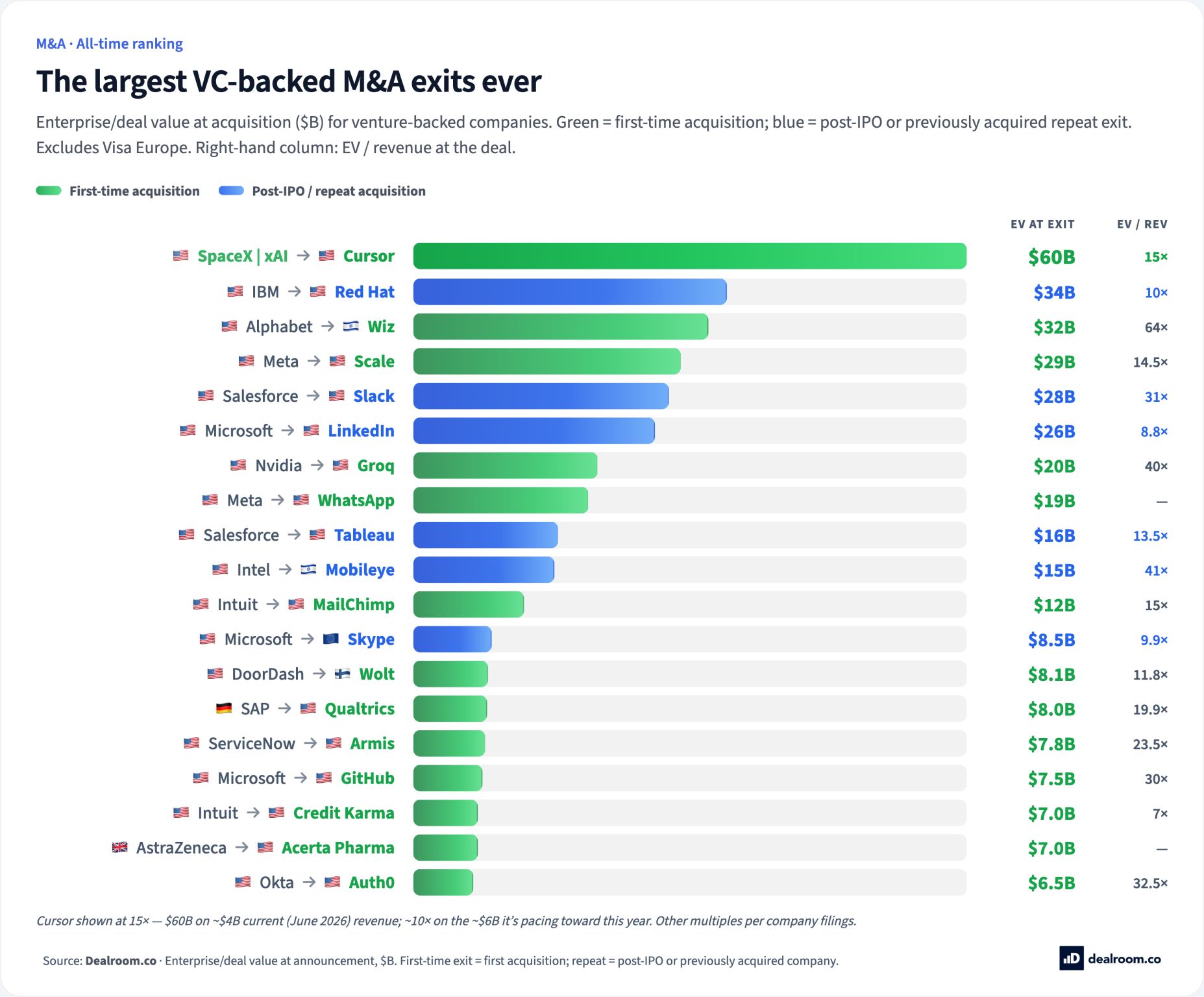 LinkedIn post image: Cursor's $60B sale to SpaceX is the largest tech acquisition in history. Thrive and A16Z are among the big winners (see