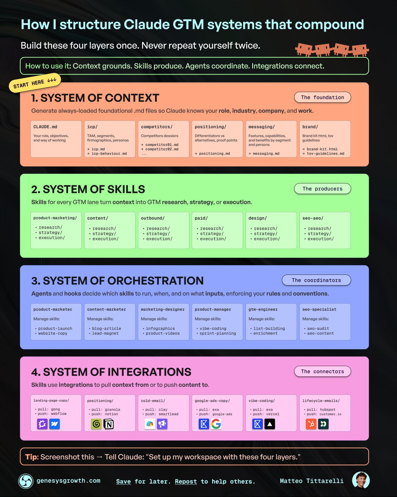 LinkedIn post image: I run a solo consultancy at the speed of a 5-person team. It runs on a system most GTM teams are missing.