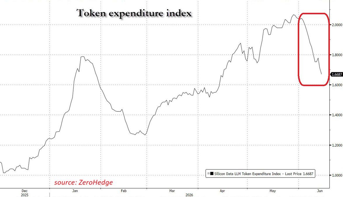LinkedIn post image: 📉 The price of AI is collapsing.
