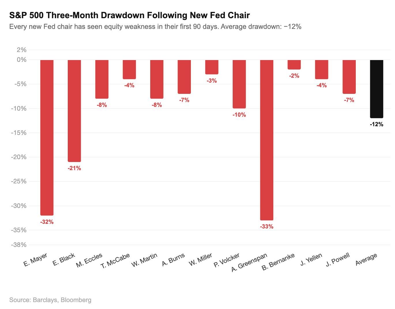 LinkedIn post image: The S&P 500 has fallen under every single new Fed chair in their first 90 days.