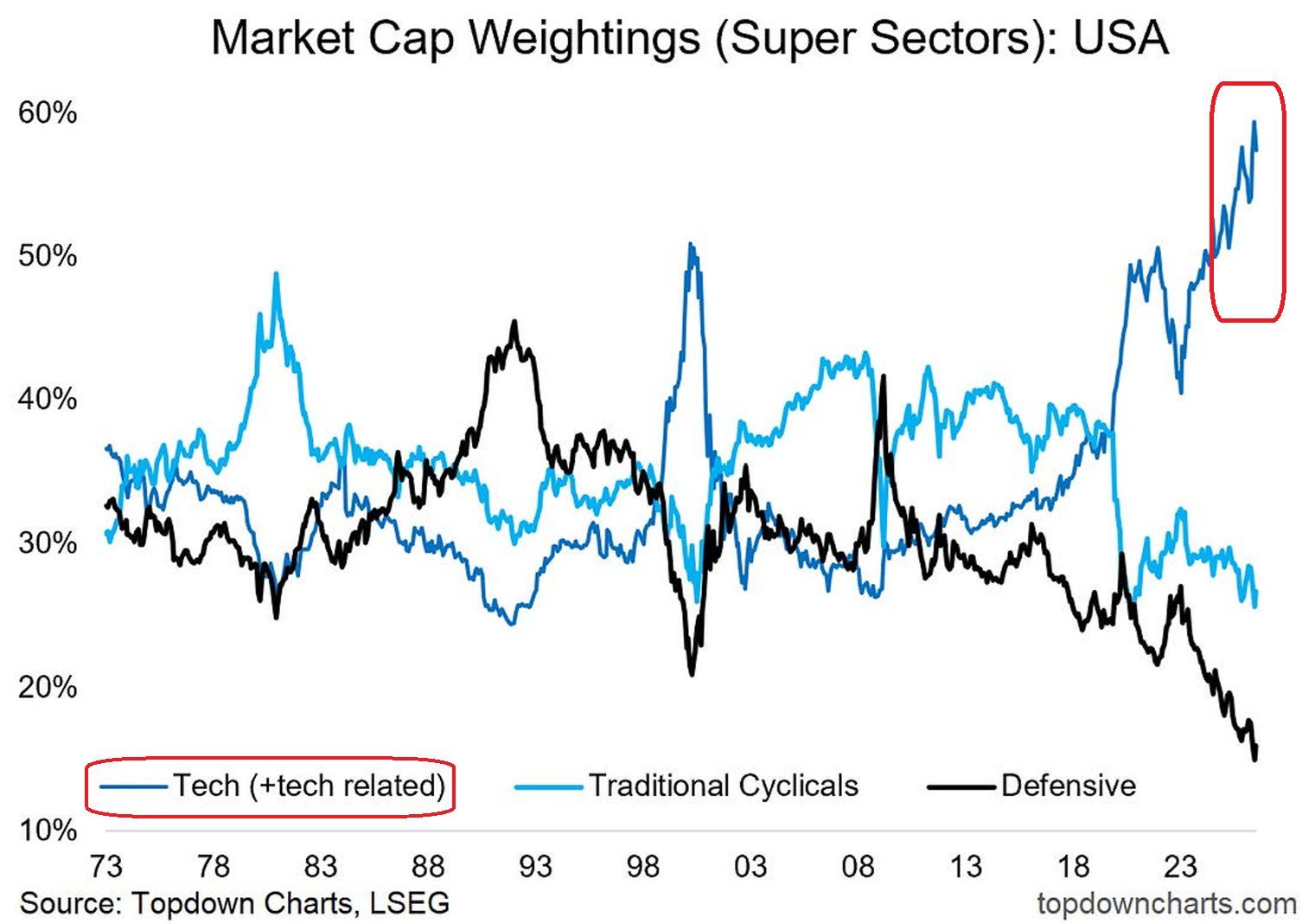 LinkedIn post image: ⚠️US tech and tech-related stocks now reflect nearly 60% of the total stock market cap, an all-time RECORD.