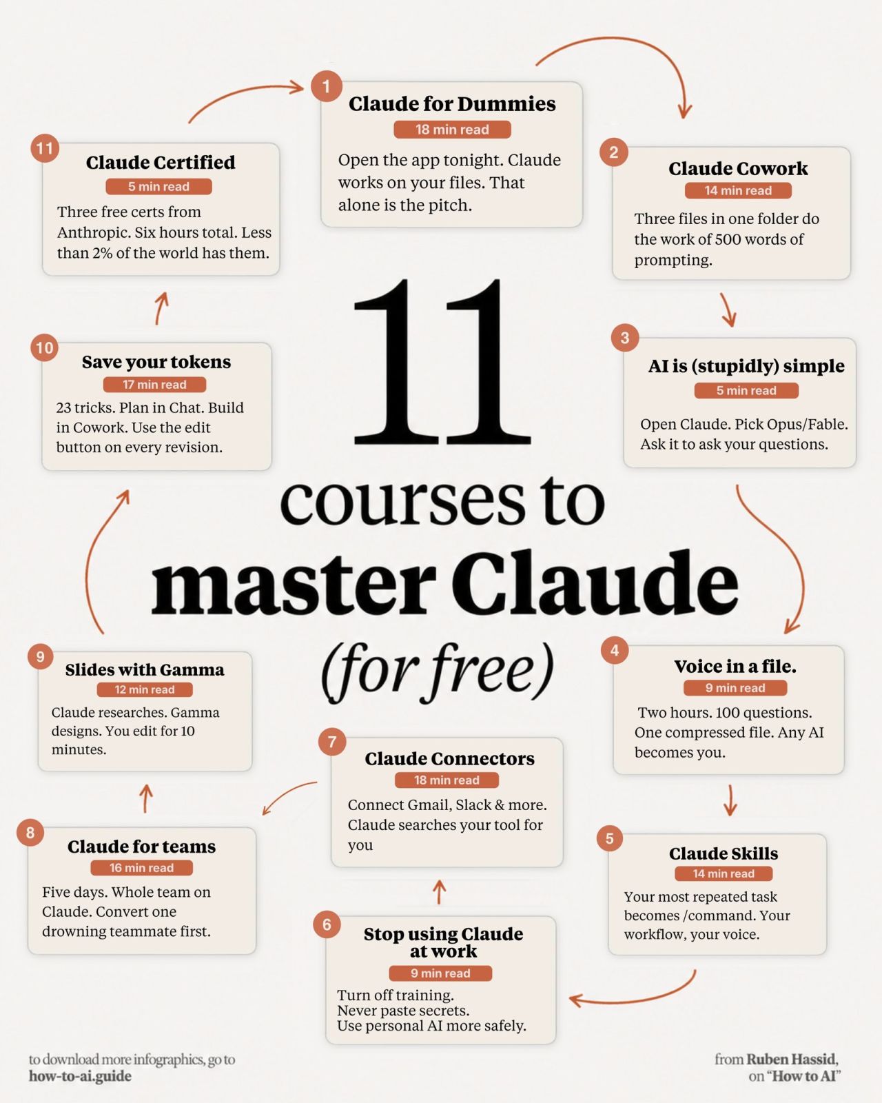 LinkedIn post image: 11 دورة مجانية لإتقان Claude والانتقال من مستوى مبتدئ إلى مستوى الاحتراف