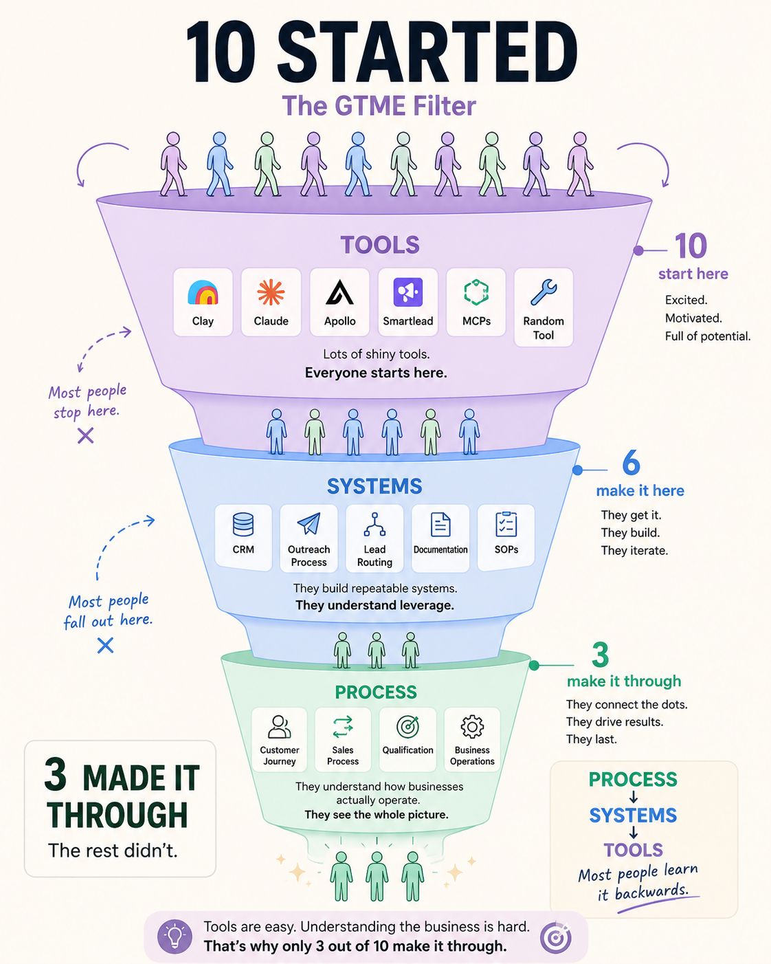 LinkedIn post image: Everyone wants to become a GTM Engineer in 2026.