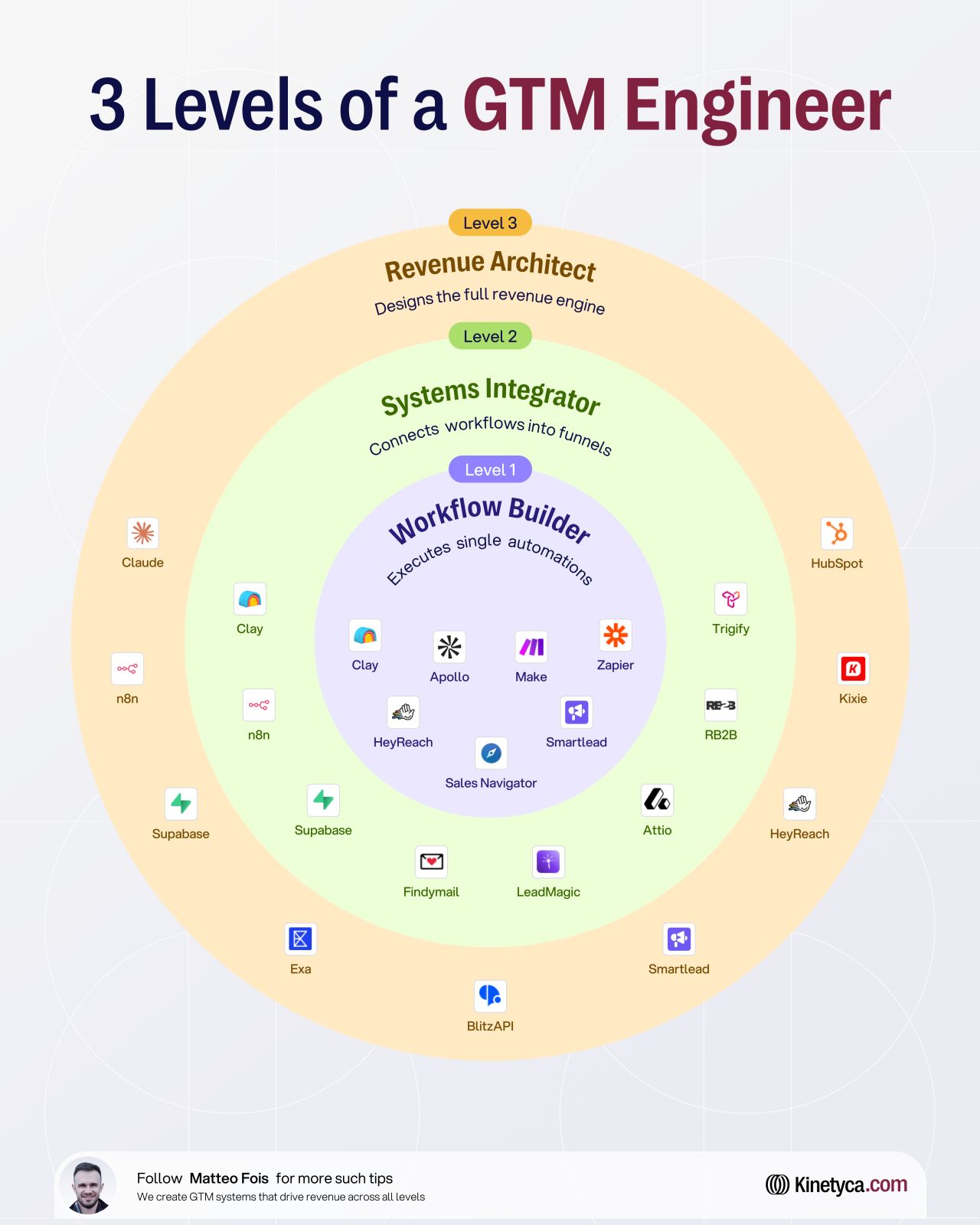 LinkedIn post image: What level GTM Engineer did you actually hire?