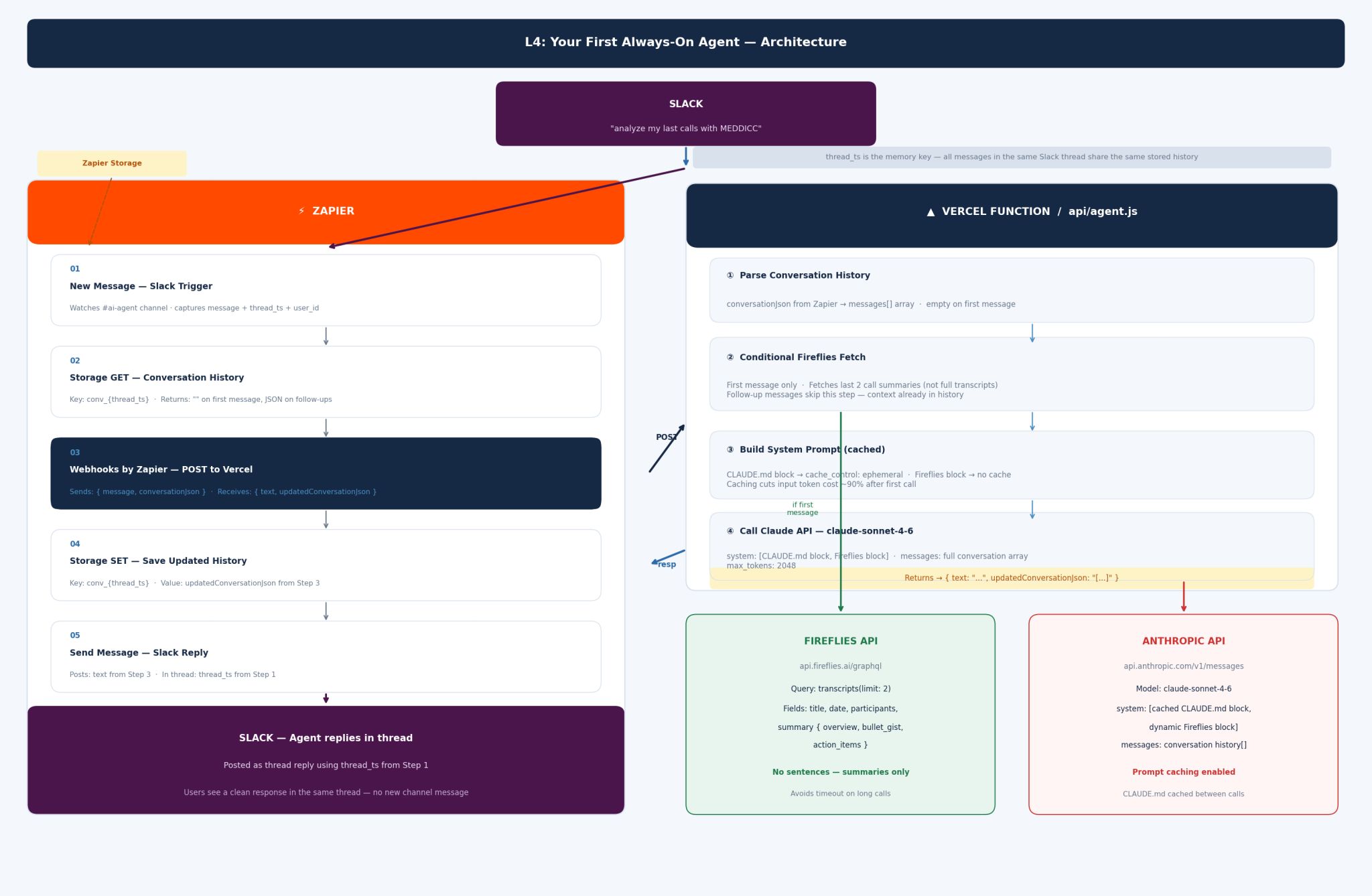 LinkedIn post image: Here's the syllabus of the 6 week AI for RevOps course I've run (wrapping up Cohort 3). Slack responder architecture bel