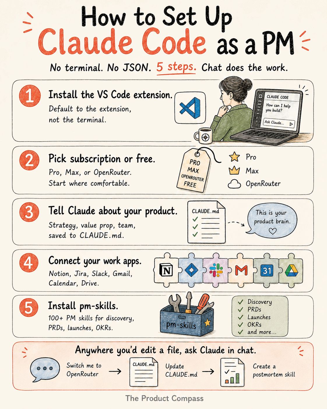LinkedIn post image: How to set up Claude Code as a PM (no coding).