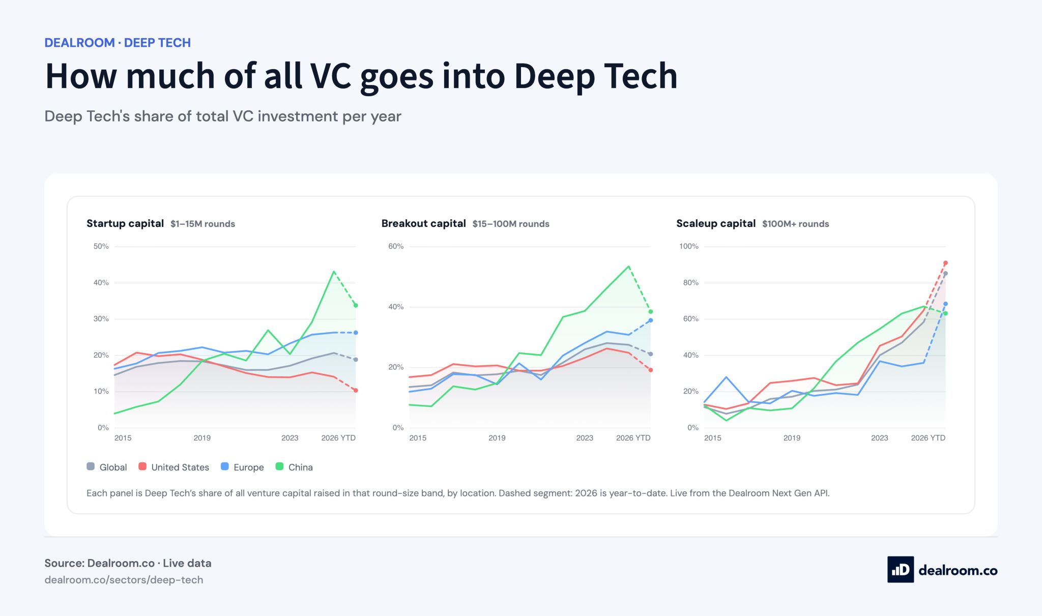 LinkedIn post image: When I tell people that over half of VC is going into Deep Tech this year, they ask "because of giga rounds in AI, right
