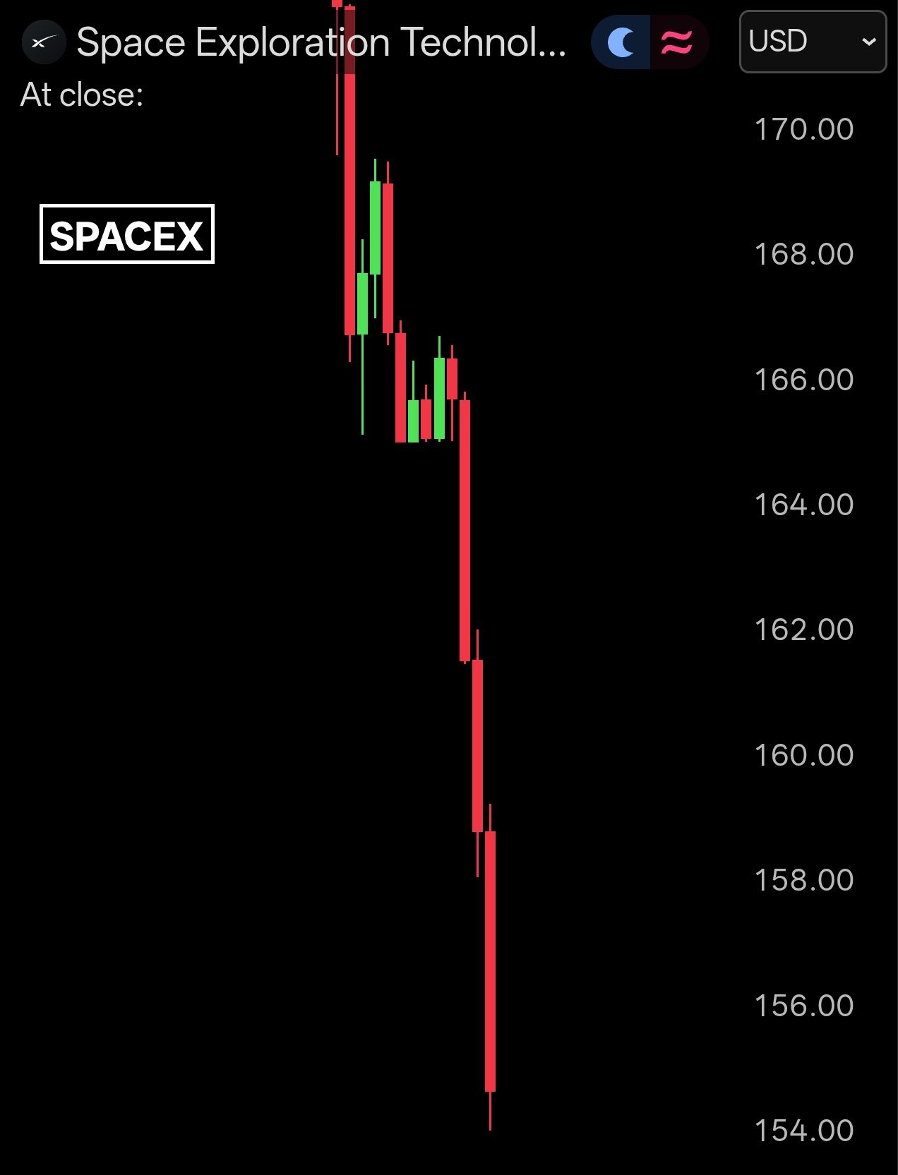 LinkedIn post image: In case you missed it... SpaceX shares closed down -16.4% yesterday, wiping out over $400 billion in market value.