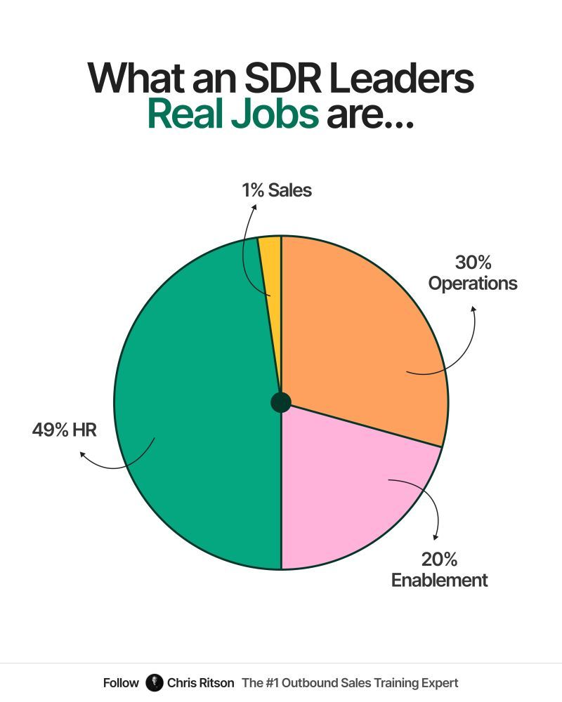LinkedIn post image: Dear SDR Leaders - you don’t work in sales anymore.