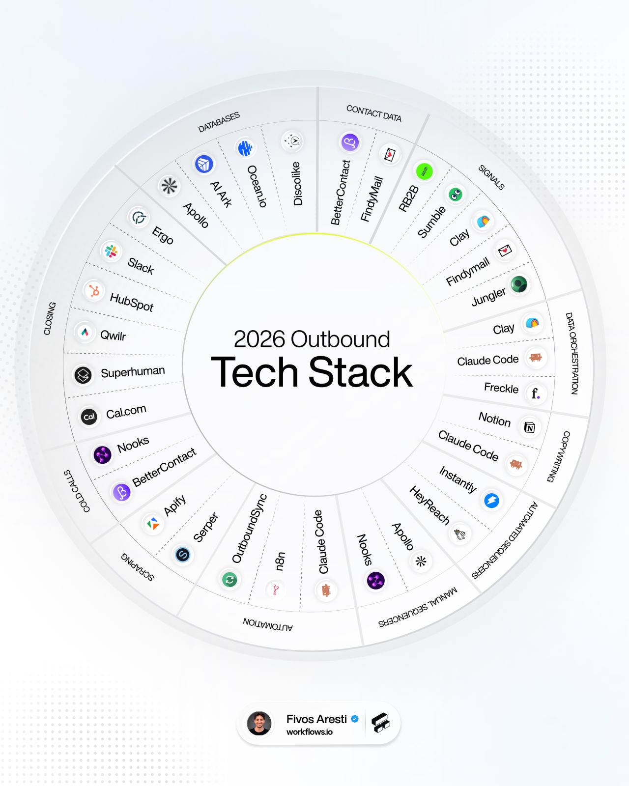 LinkedIn post image: 2026 Outbound Tech Stack