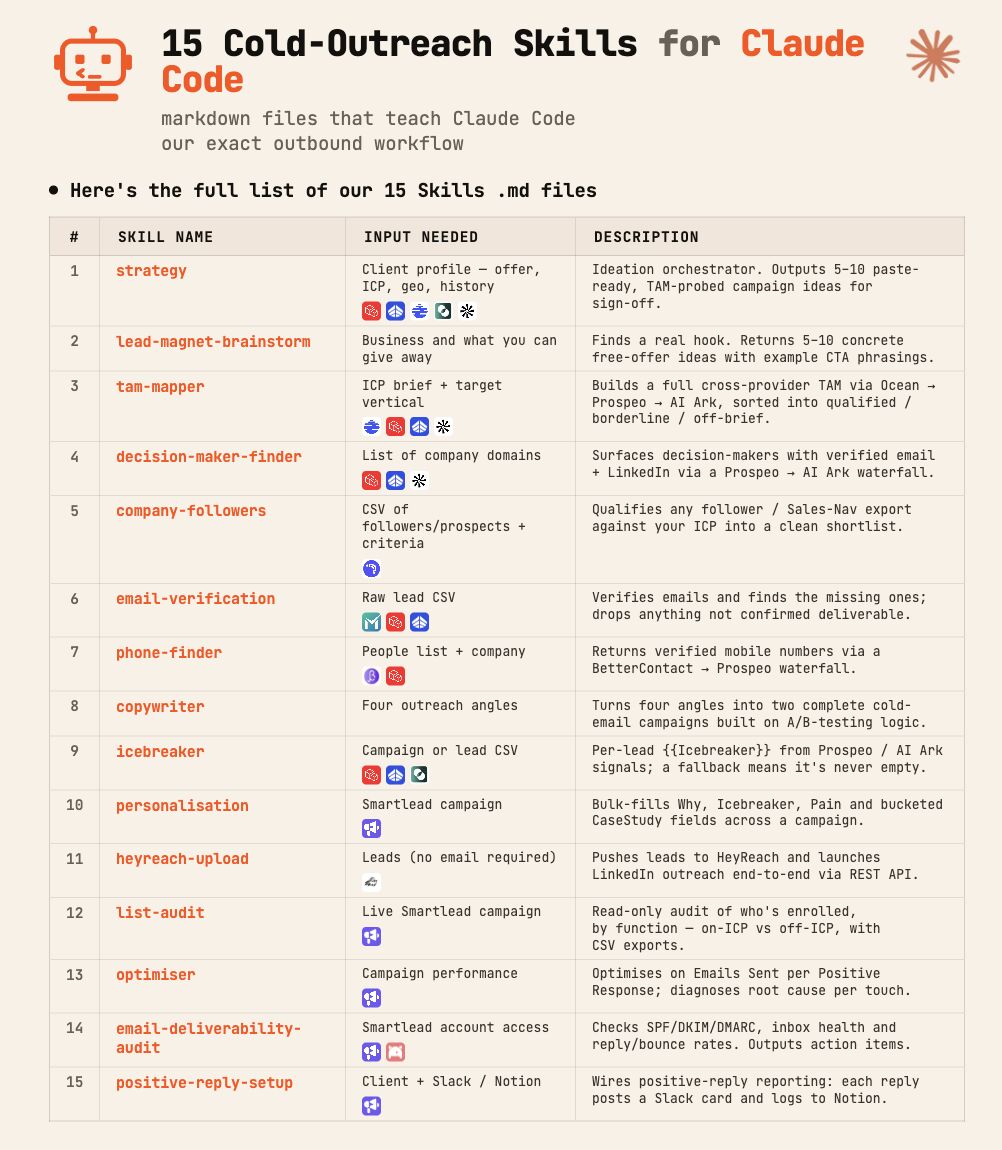 LinkedIn post image: 15 skills to run cold outreach from Claude Code.