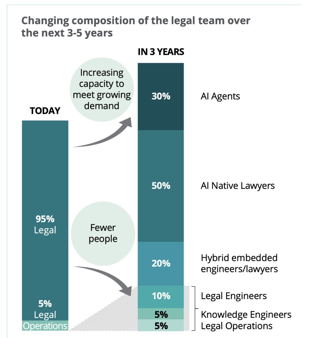 LinkedIn post image: ‘AI Agents Will Handle 30% of Inhouse Work’ – Deloitte