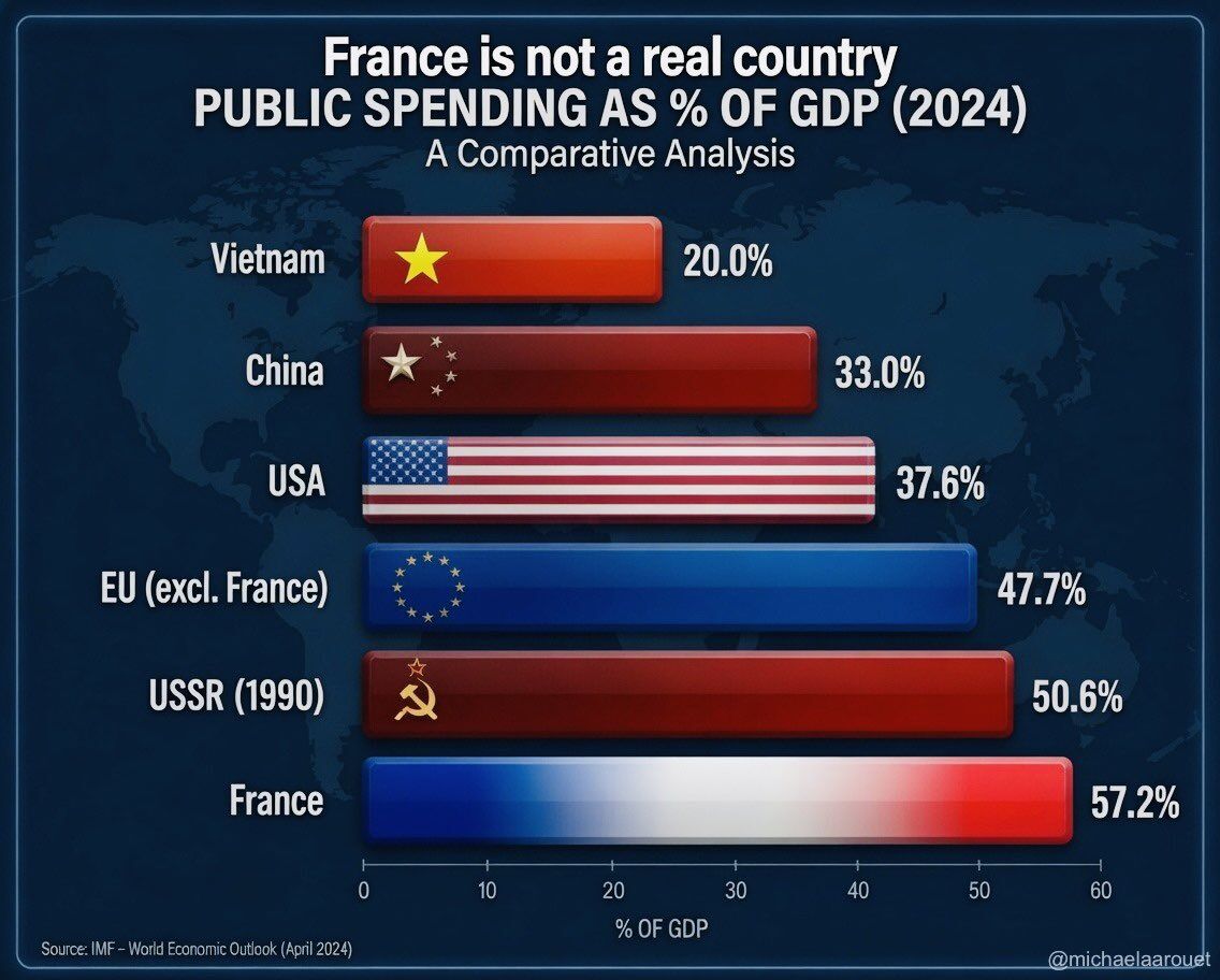 LinkedIn post image: France has higher public spending as % of GDP than the Soviet Union, and now they seriously demand new taxes at the EU l