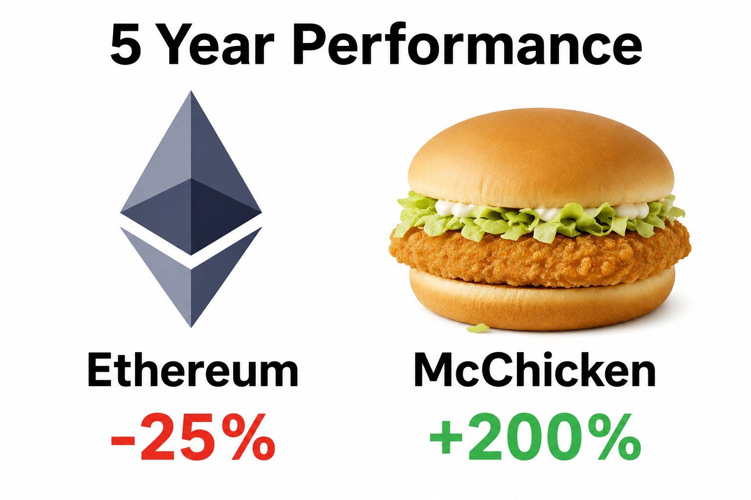 LinkedIn post image: You could've held a McChicken and outperformed Ethereum 🤣🤣