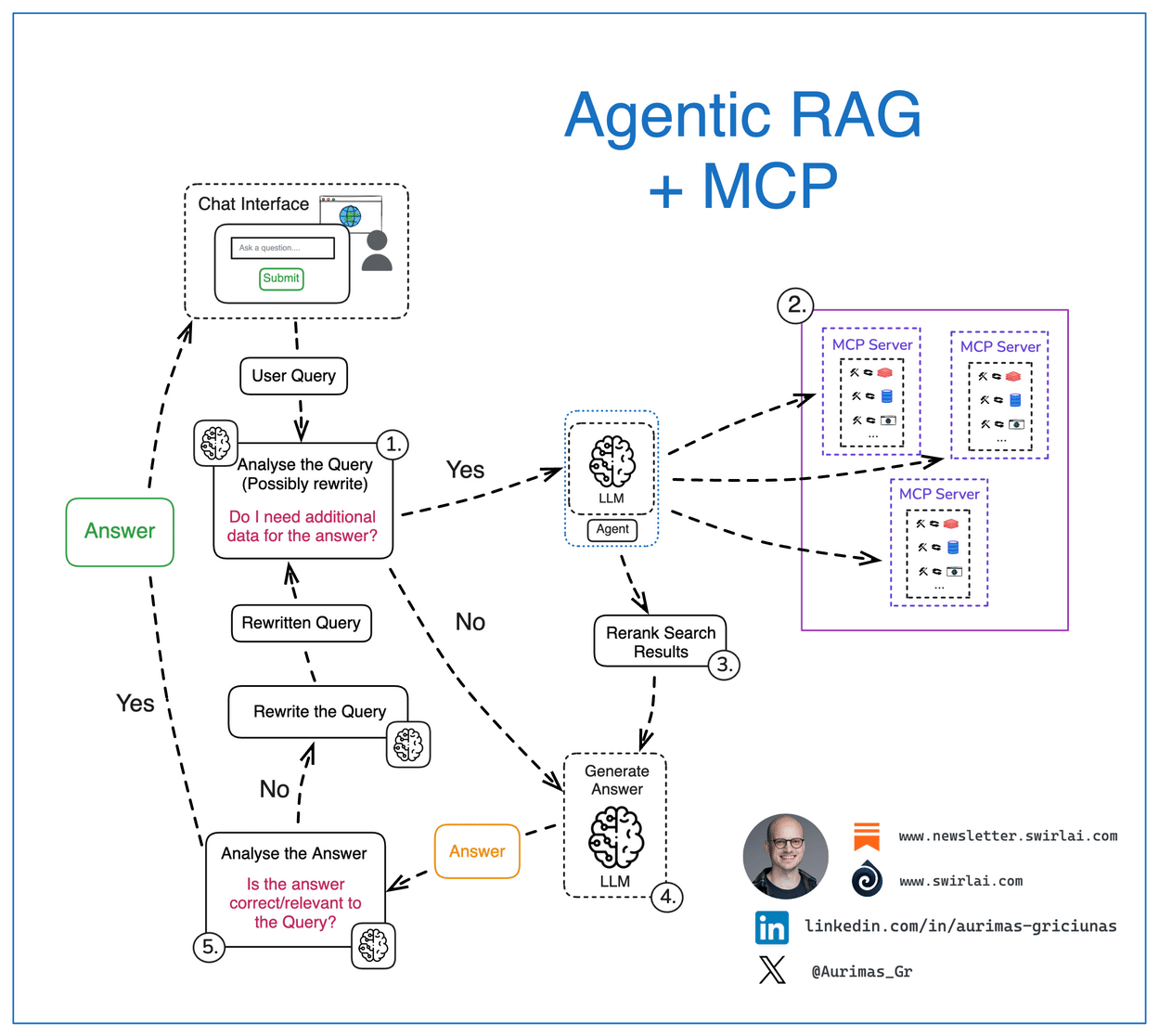 LinkedIn post image: Integrating 𝗔𝗴𝗲𝗻𝘁𝗶𝗰 𝗥𝗔𝗚 Systems via 𝗠𝗖𝗣 👇