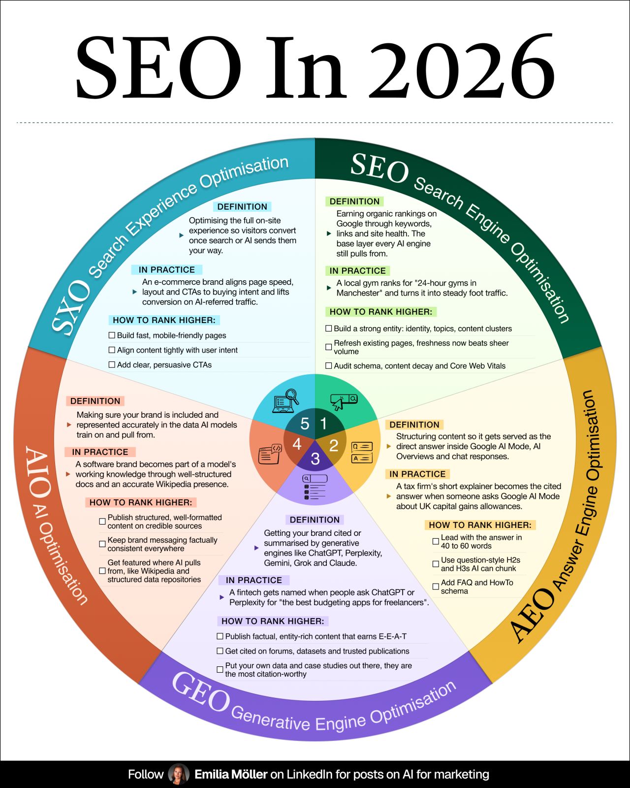LinkedIn post image: SEO is shifting massively in 2026.