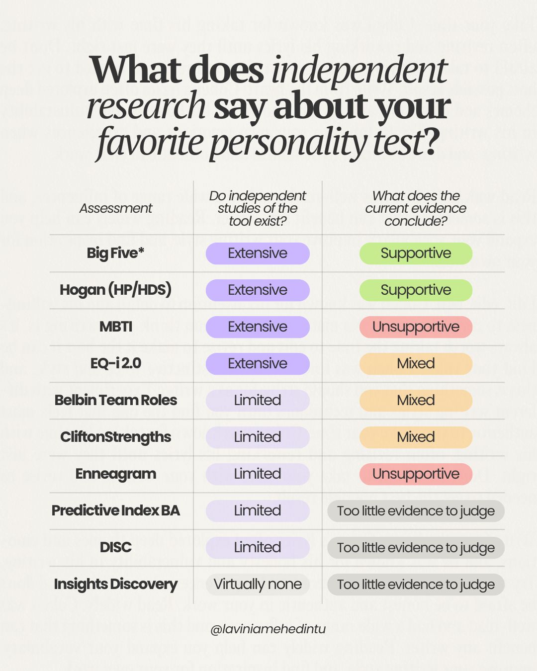 LinkedIn post image: I was amazed the first time I took the MBTI test. It felt like someone read my mind. I was also 19, and I knew nothing a
