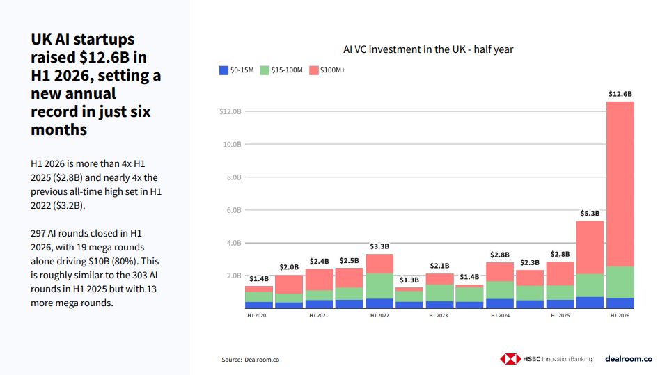 LinkedIn post image: The UK innovation report with HSBC Innovation Banking x Dealroom.co is out now! The numbers are staggering, and there's