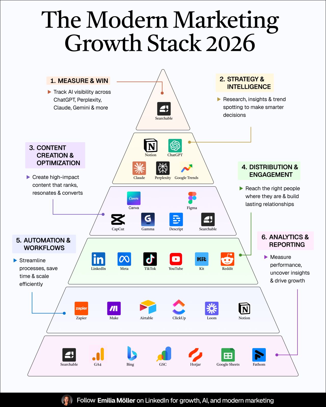 LinkedIn post image: The modern marketing stack has changed.