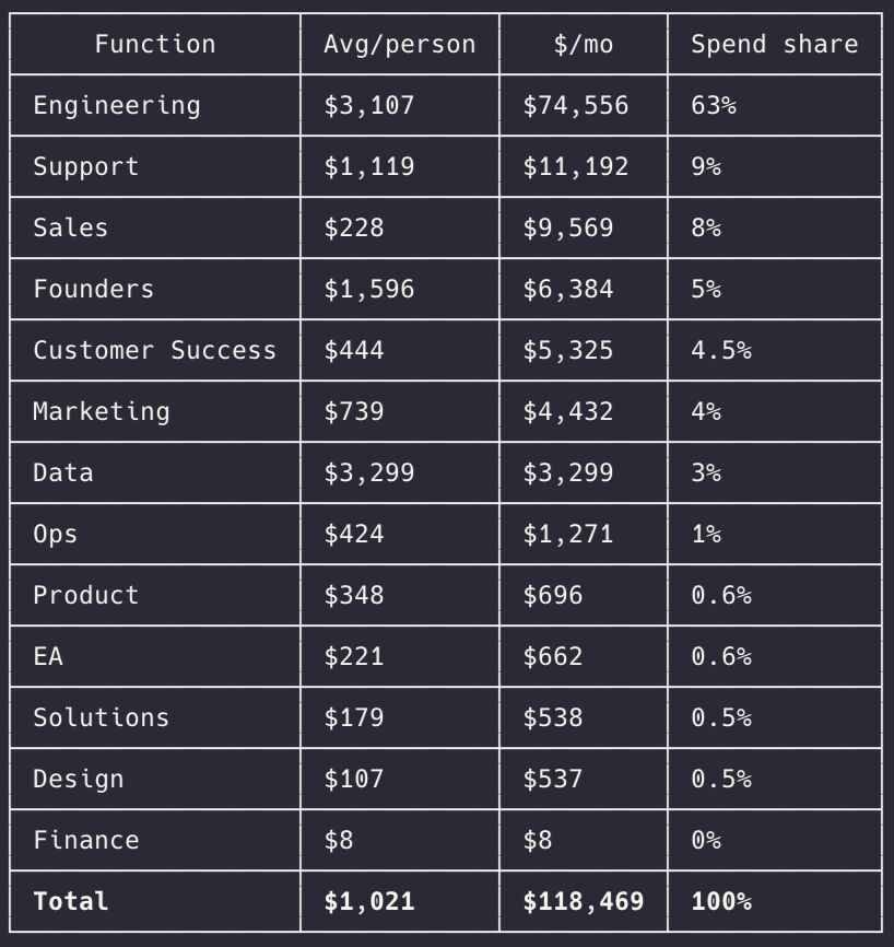 LinkedIn post image: A Series B founder just went viral for posting that their Anthropic bill was about to surge from $400k to $1.4 million (