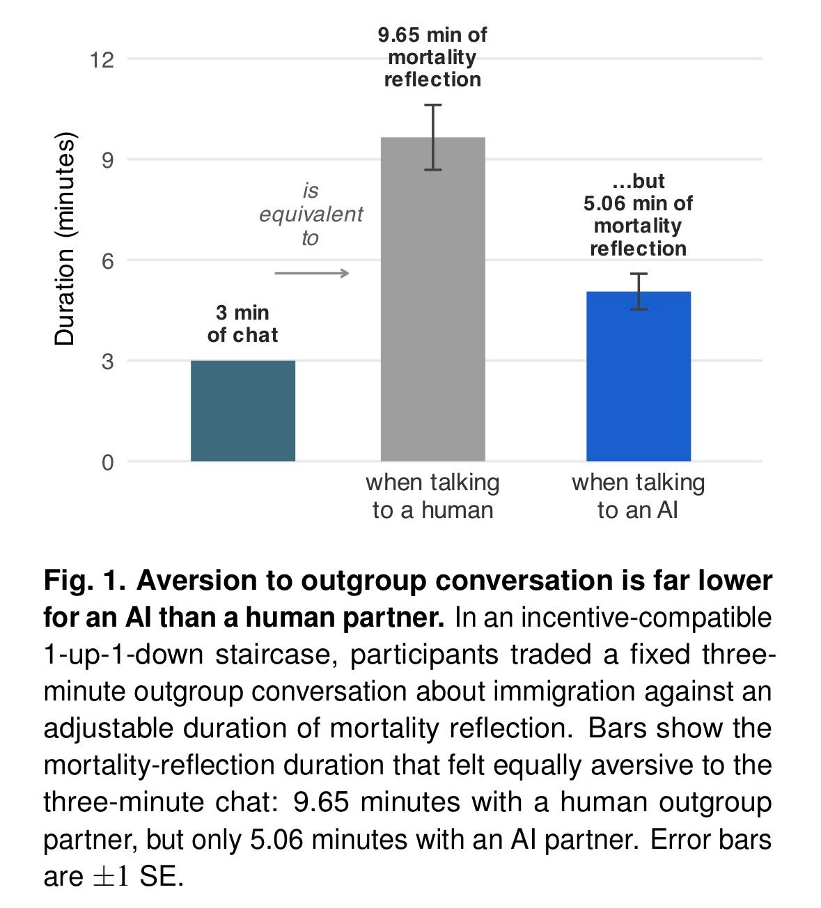 LinkedIn post image: NEW PAPER: Synthetic contact with AI reduces cross-partisan animosity