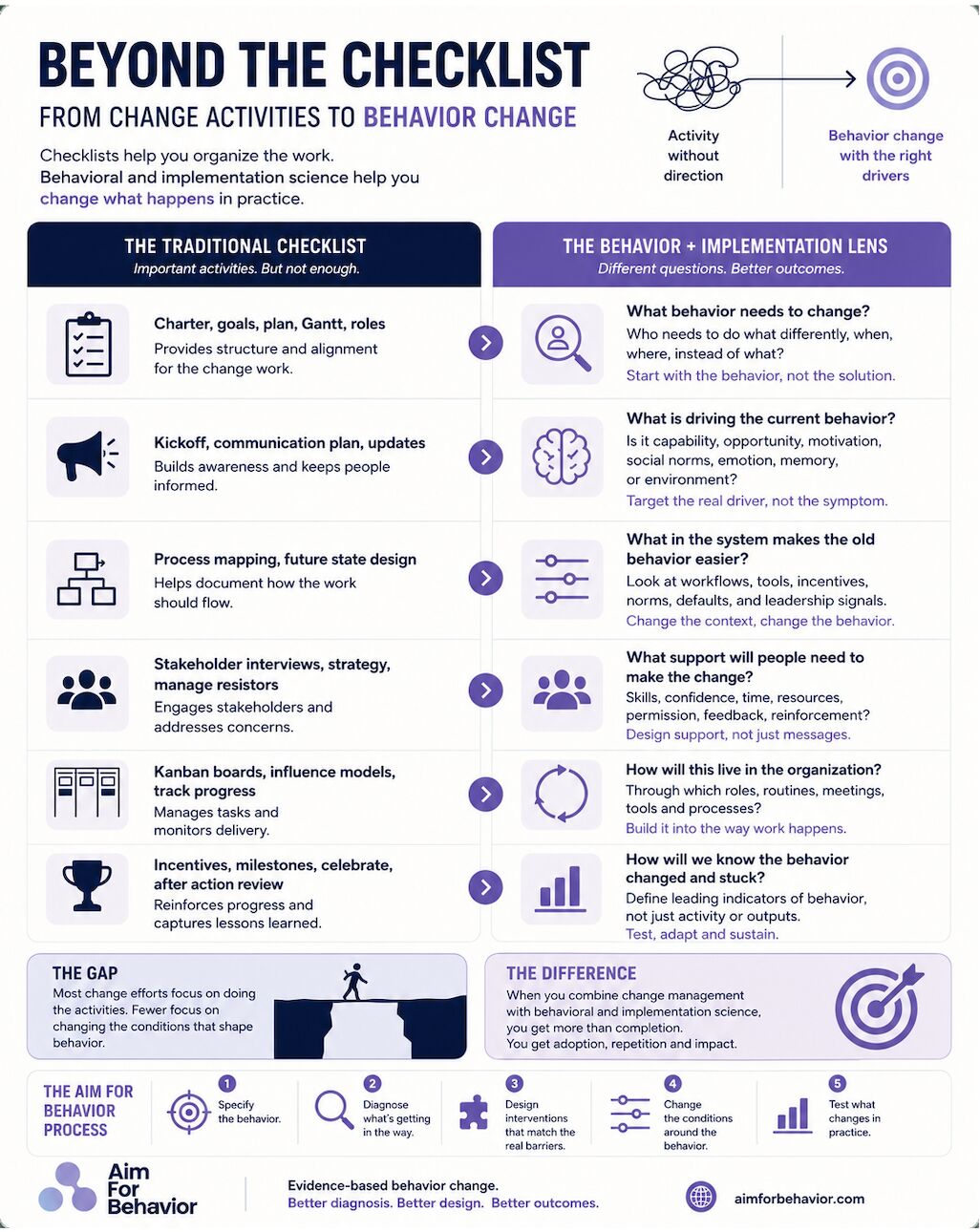 LinkedIn post image: Standard change management checklists can look very organized and still not really change what happens in practice.