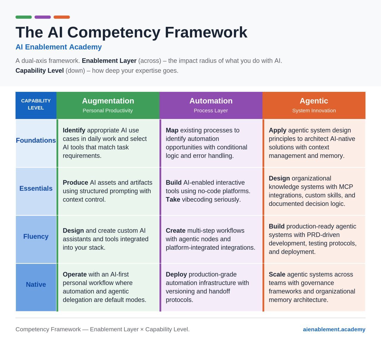 LinkedIn post image: My friend, Klara, created an interesting AI competency framework.