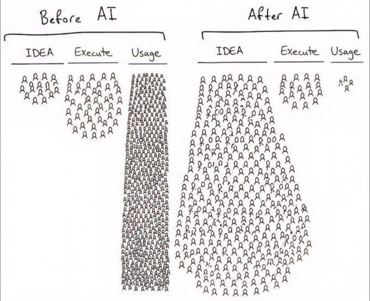LinkedIn post image: Building a product is now the easy part.