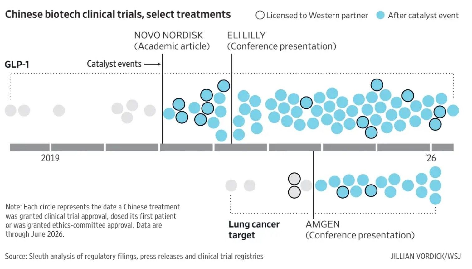 LinkedIn post image: WSJ frames Chinese biotechs as copycats chasing US innovation, and US biotechs as going dark to stop them.