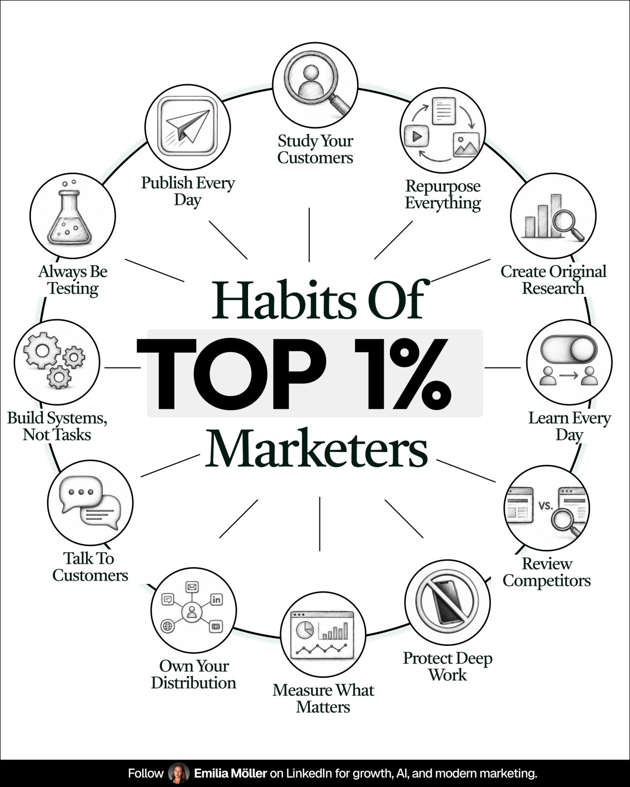 LinkedIn post image: After 10+ years in marketing, one thing stands out: