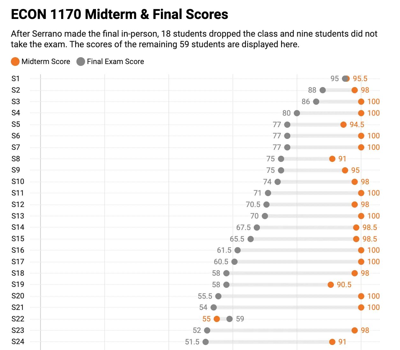 LinkedIn post image: This chart illustrates the collapse of test scores when students have to take a test unaided by AI.