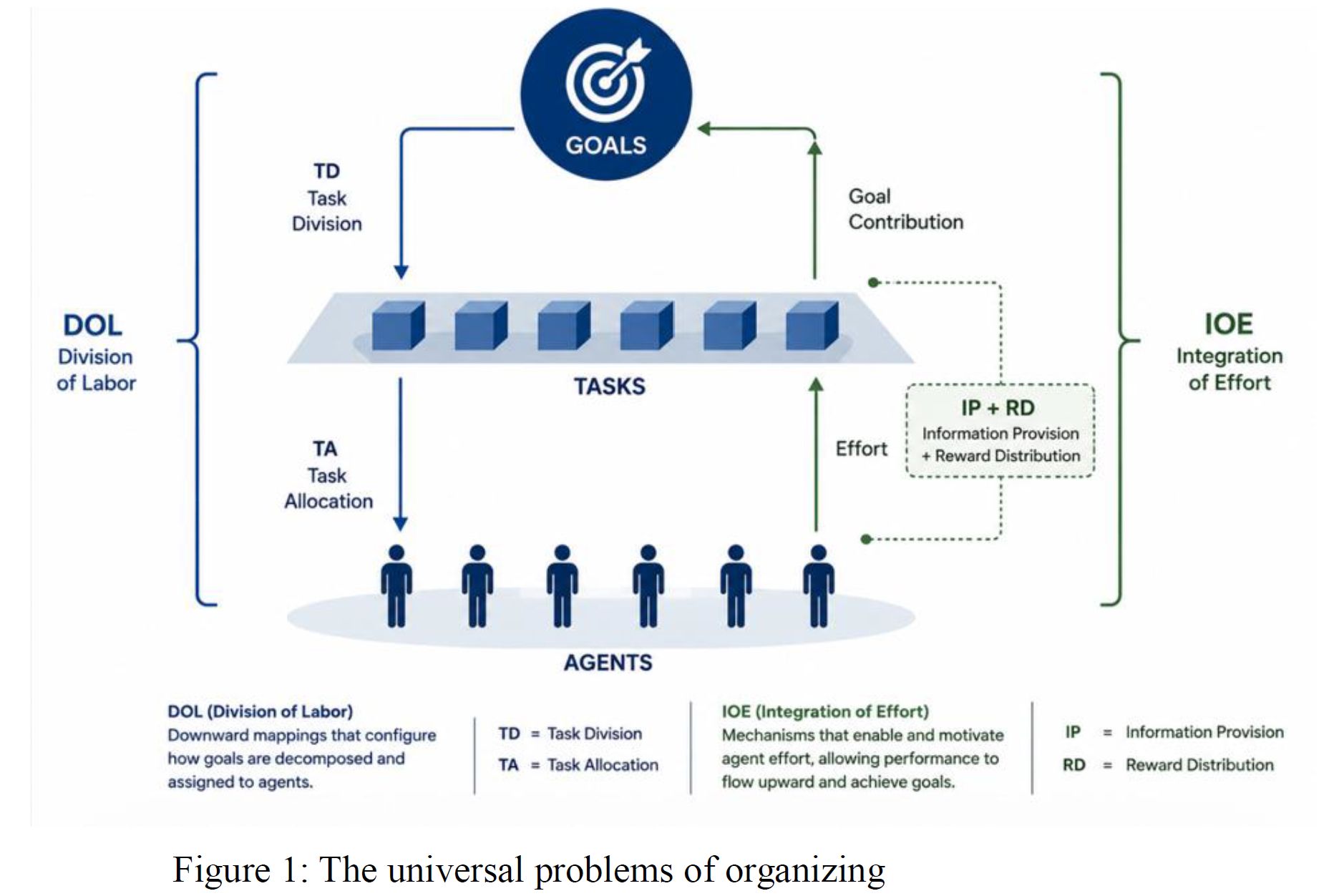 LinkedIn post image: Organizations are aggregates of agents, be they humans or AI. Going back to core principles of org design helps us shape